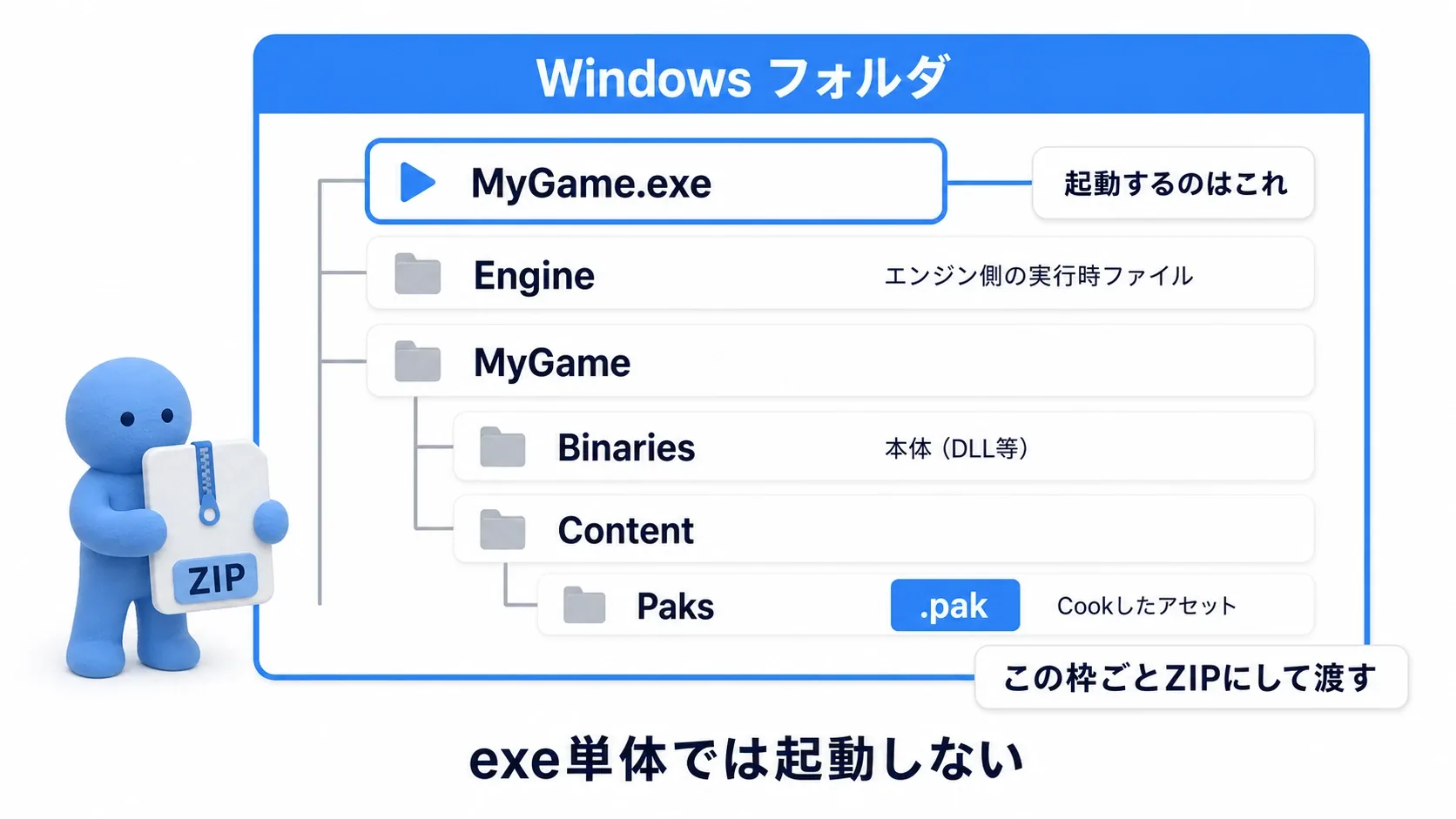 Windowsフォルダの中にexeとEngineフォルダとプロジェクト名フォルダが並び、Pakファイルの位置を示したツリー図