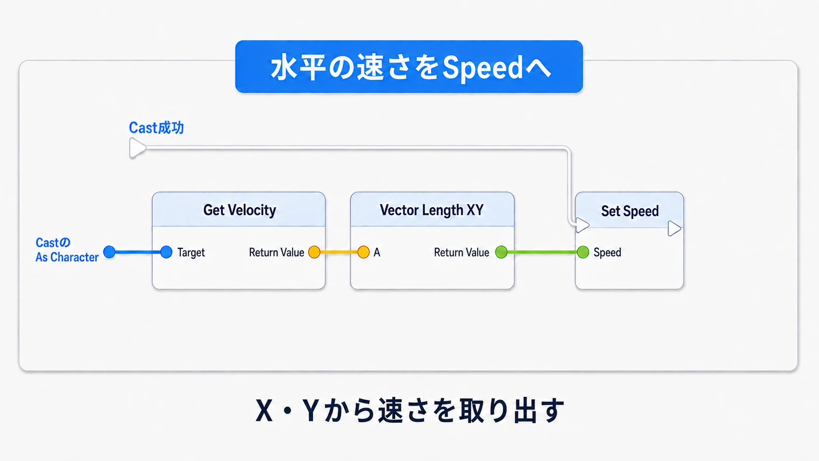 CastのAs CharacterからGet Velocity、Vector Length XYを通してSpeedを更新する