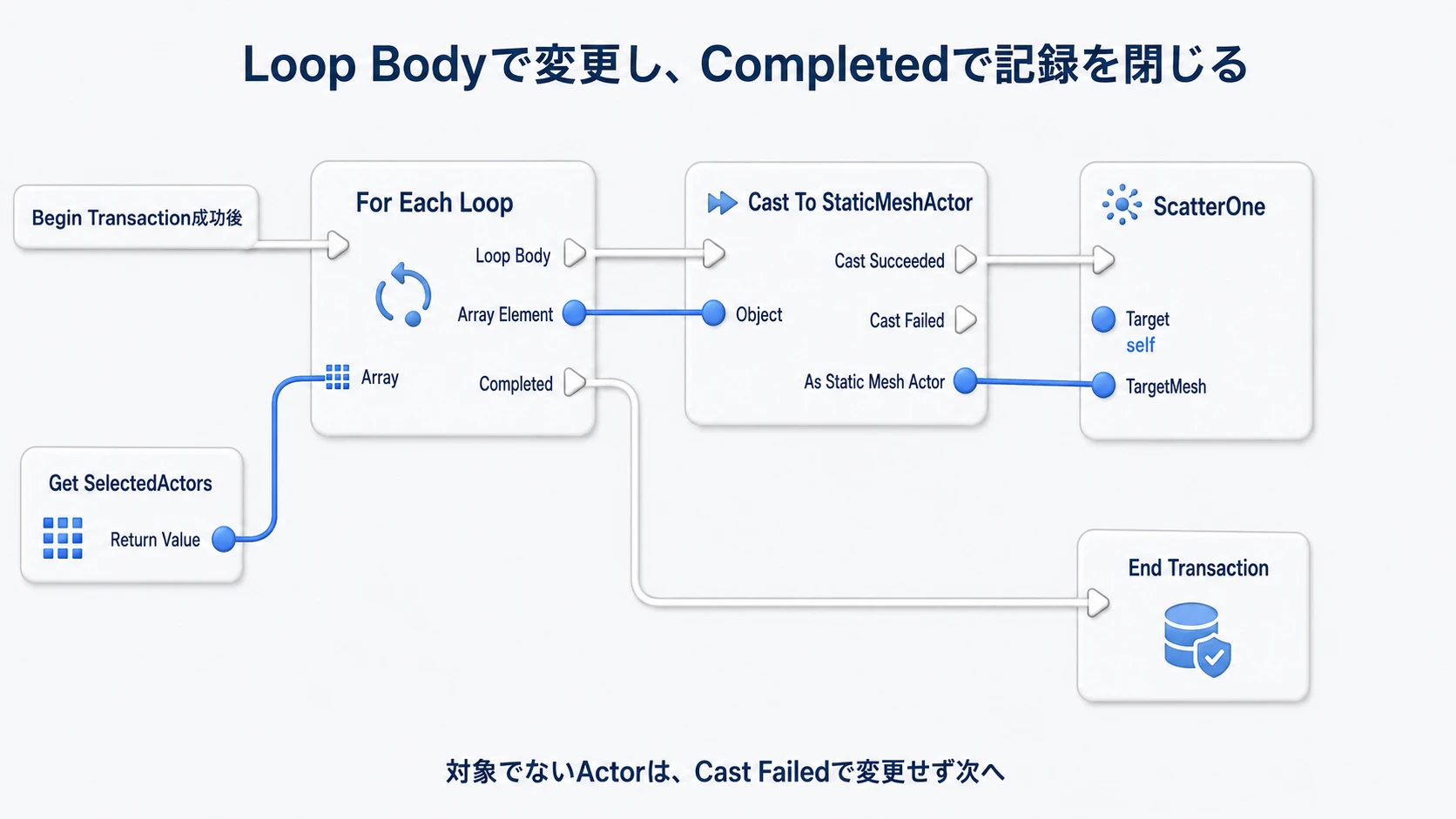 Begin Transaction成功後の接続。Loop Bodyで各Actorを処理し、全要素の処理が済んだCompletedからEnd Transactionへ進む