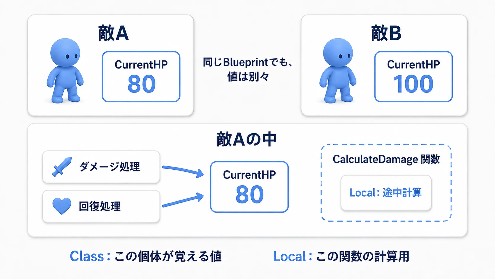 敵Aと敵BのHPは別々。敵Aの複数の処理は同じHPを使い、Localの途中計算はCalculateDamage関数の中に置く