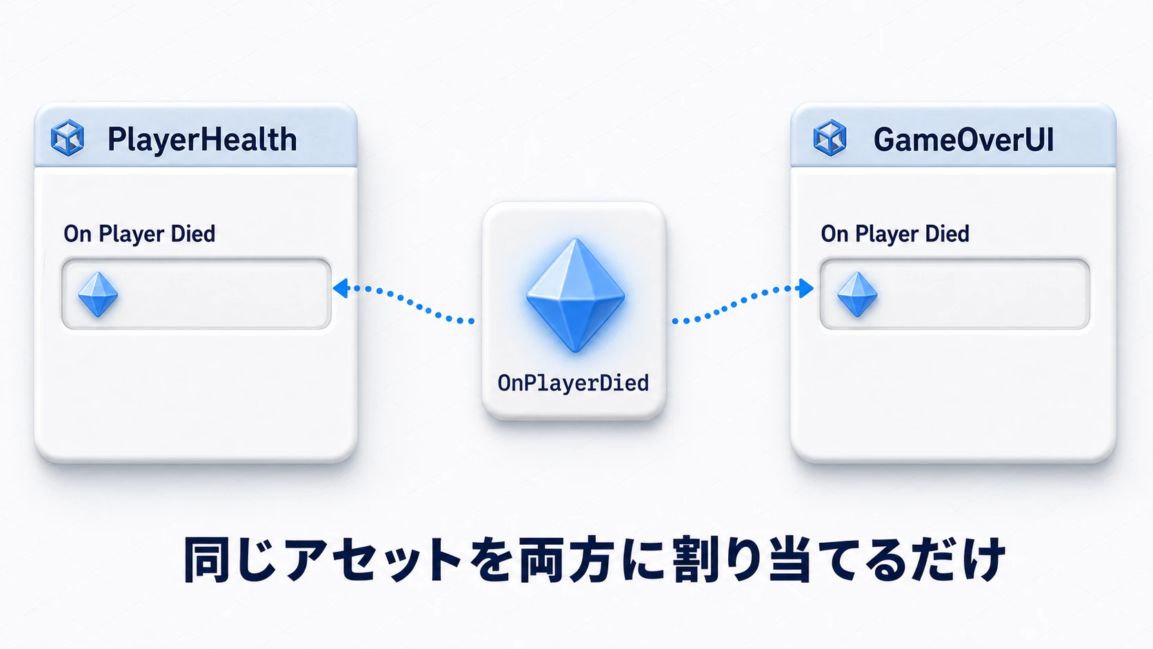 Inspectorでの配線の図。発行者と購読者それぞれのコンポーネントのスロットに、同じOnPlayerDiedチャネルアセットをドラッグして割り当てる