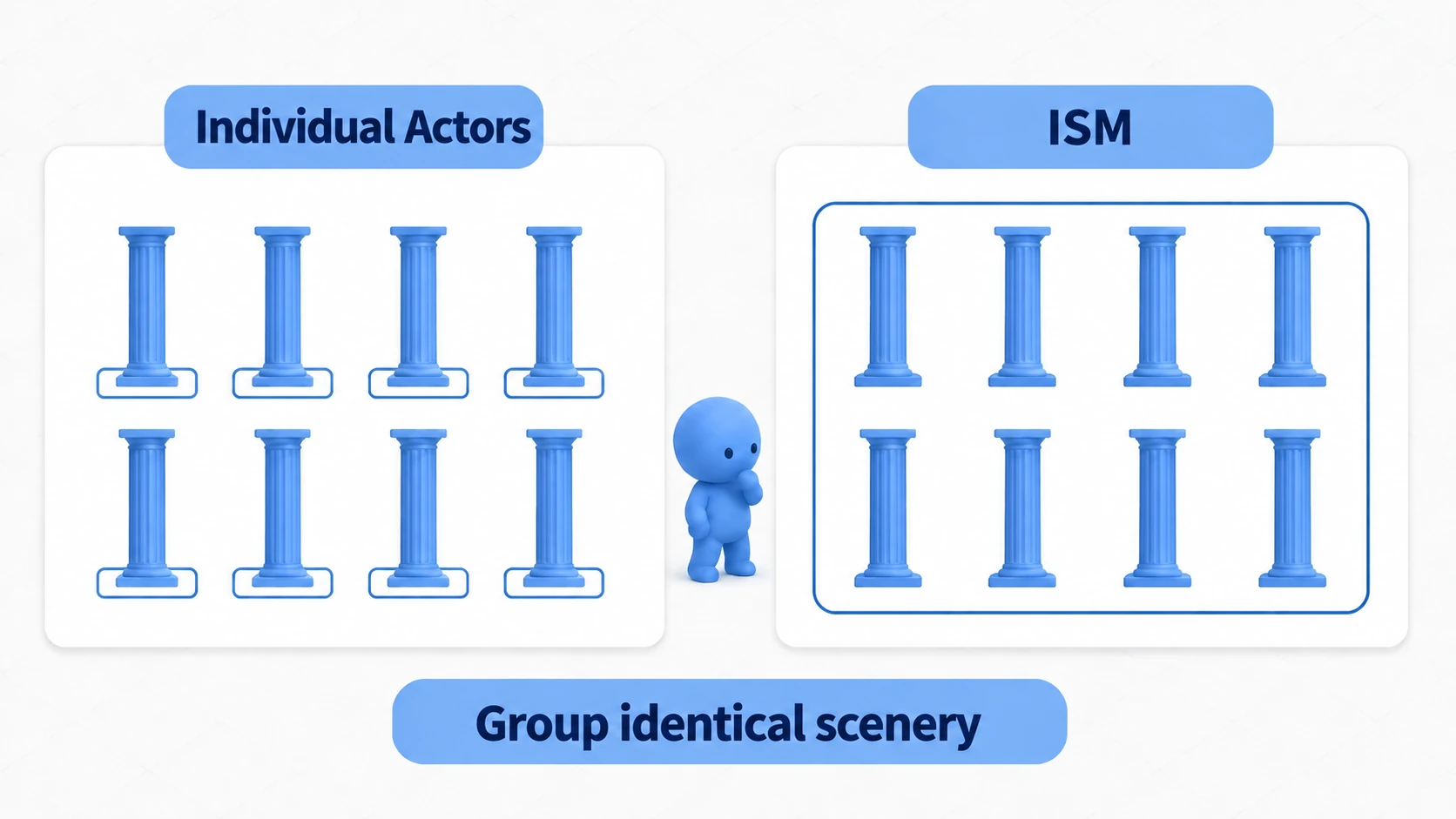 The difference between handling the same number of pillars as individual Actors versus one ISM component