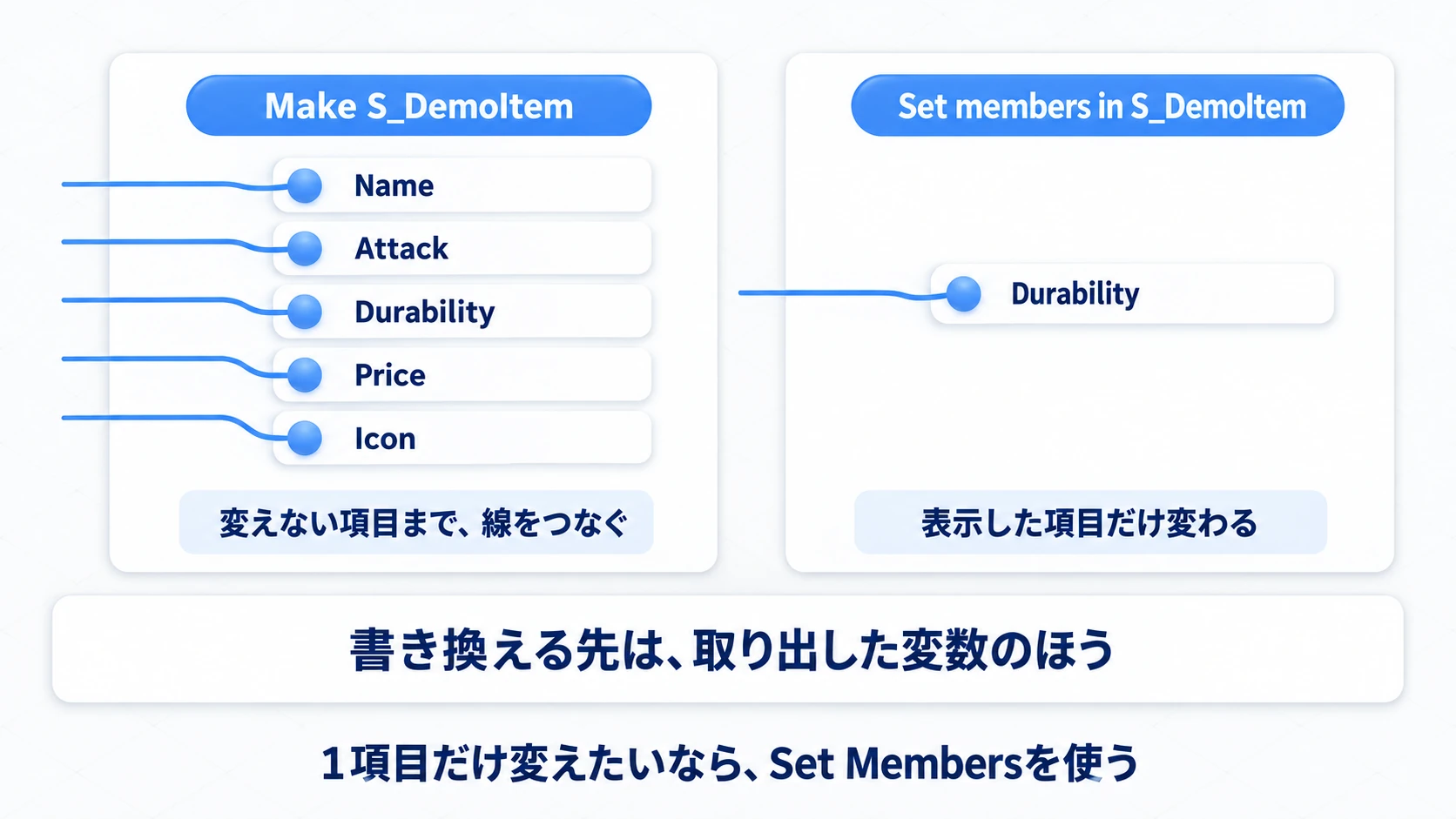 Makeでは全項目の線が要るが、Set Members in Structなら変えたい項目だけを表示してつなげる