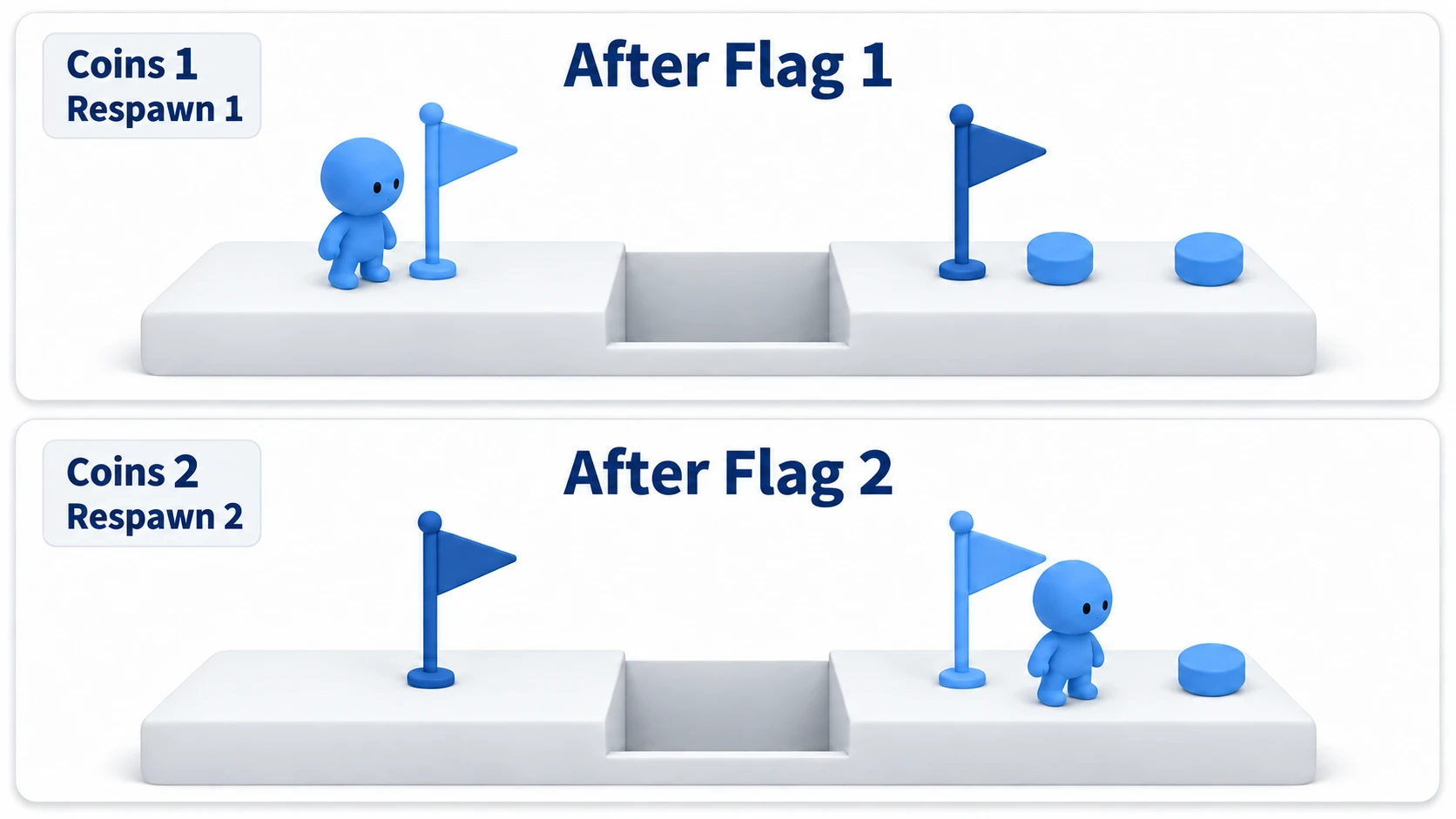 After flag 1, the player returns to flag 1's foot with coins at 1; after flag 2, the player returns from the same pit to flag 2's foot with coins still at 2