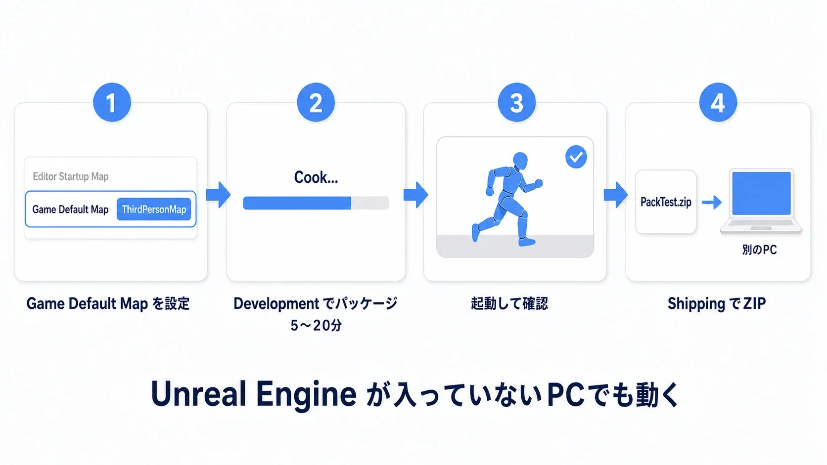 プロジェクトフォルダからパッケージ化を経てZIPになり、別PCで起動するまでの4ステップを示した図