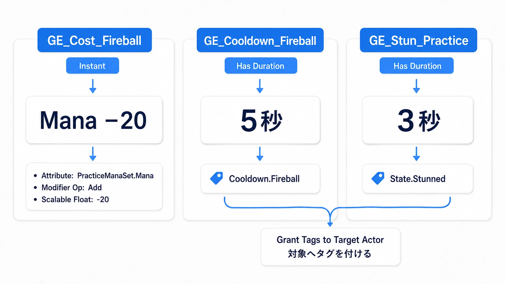 CostはManaへ-20、Cooldownは5秒のタグ、Stunは3秒のタグという3つのEffect設定