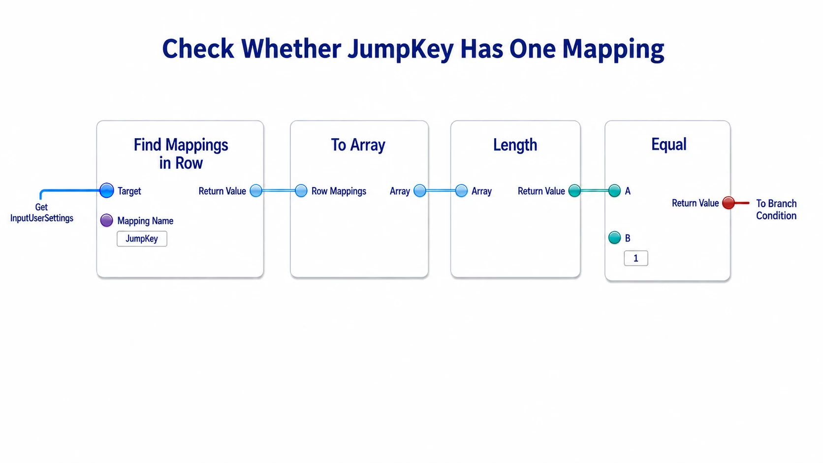 Converting JumpKey's bindings to an array and comparing the count against 1