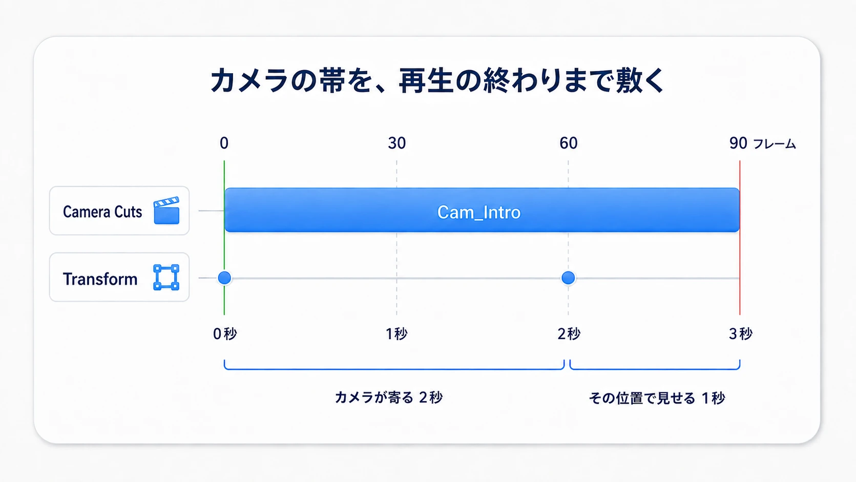Transformのキーは0と60、Camera Cutsと再生範囲は0から90フレームまでにする時間軸