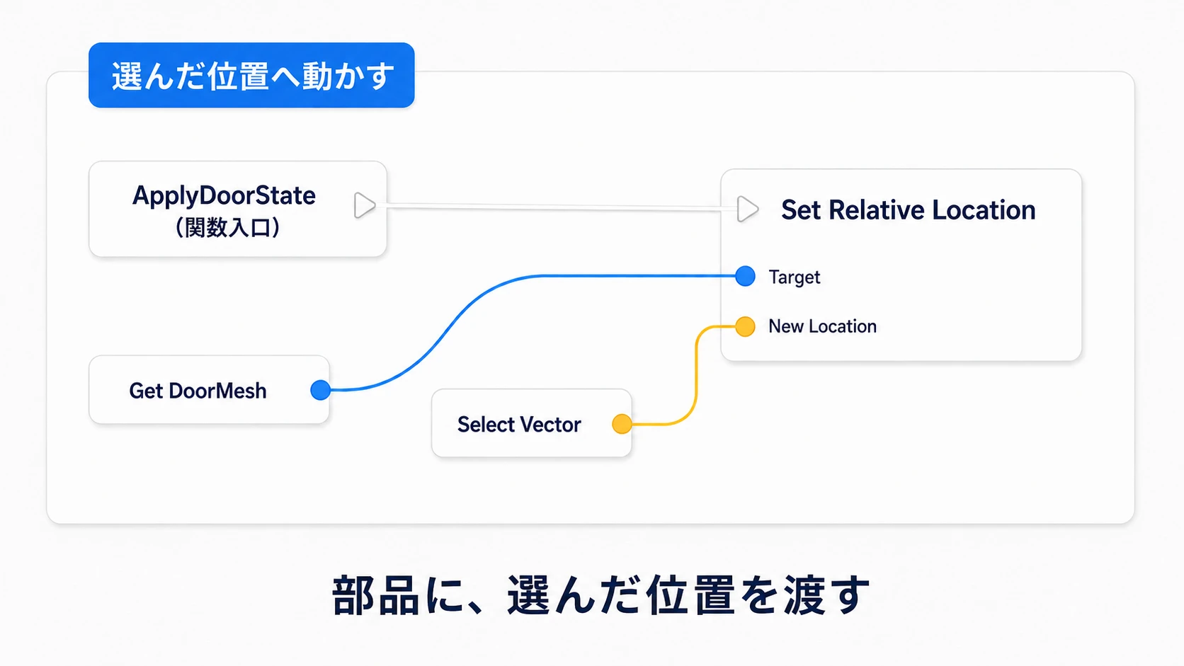 関数の実行線と、DoorMeshのTarget、選んだVectorのNew LocationをSet Relative Locationへつなぐ