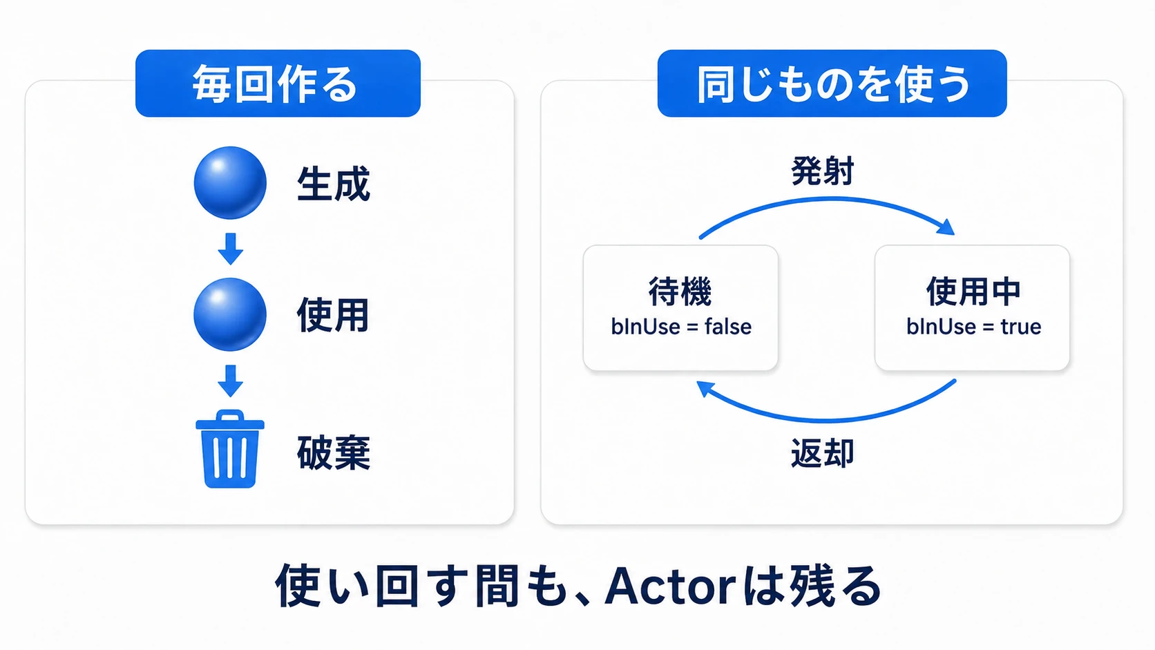 作って破棄する方式と、同じ弾を休ませて使い回す方式