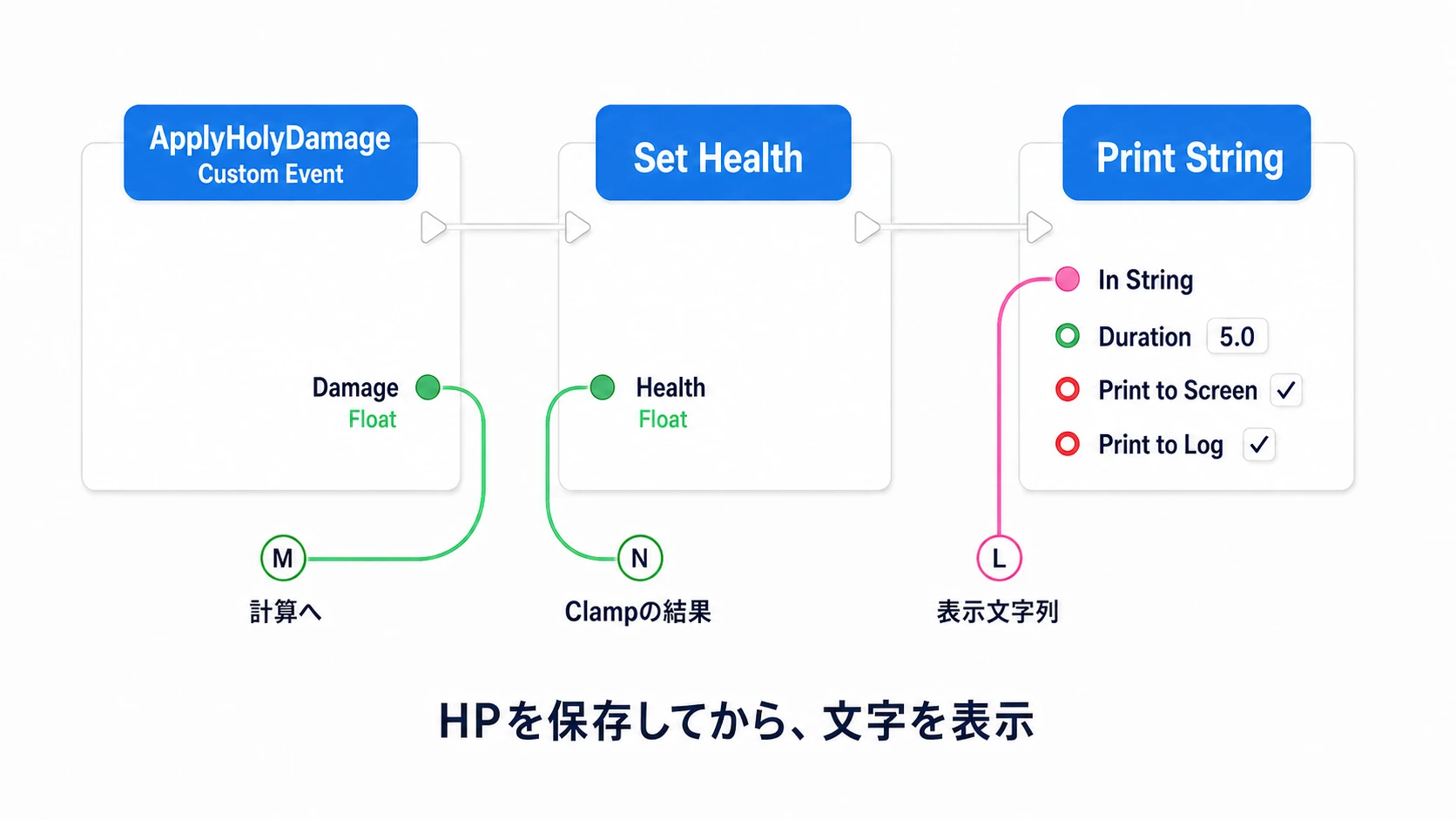 ApplyHolyDamageからSet Healthを実行し、更新後のHPをPrint Stringで表示する