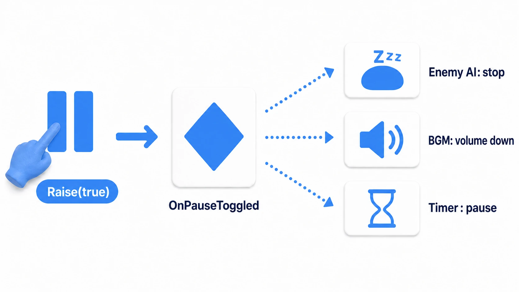 Event channel design for pausing. When the pause button raises the OnPauseToggled channel, enemy AI stops, BGM volume drops, and the timer pauses all at once