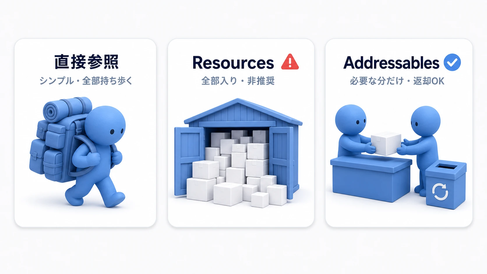 3方式の比較図。直接参照はシーンと一緒に全部持ち歩くリュック、Resourcesは全部詰め込んで整理されない物置、Addressablesは注文票で必要な荷物だけ届き返却もできる配送センターとして描かれている