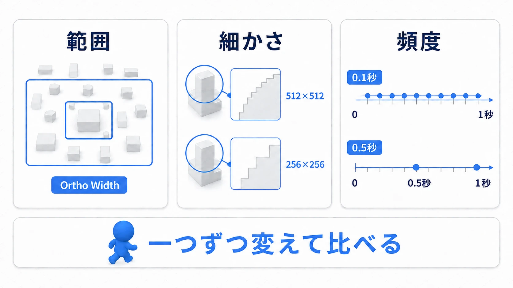 撮影範囲はOrtho Width、画像の細かさは512と256の解像度比較、動きの滑らかさは0.1秒と0.5秒の時間軸で調整する図