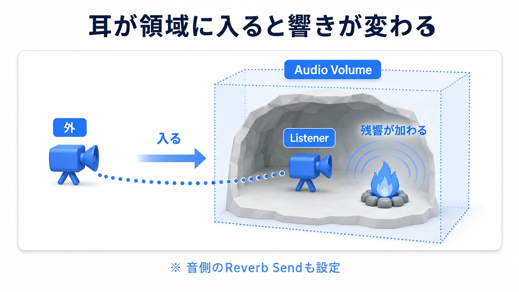 洞窟を覆うAudio VolumeにListenerが入ると、設定した残響へ切り替わる