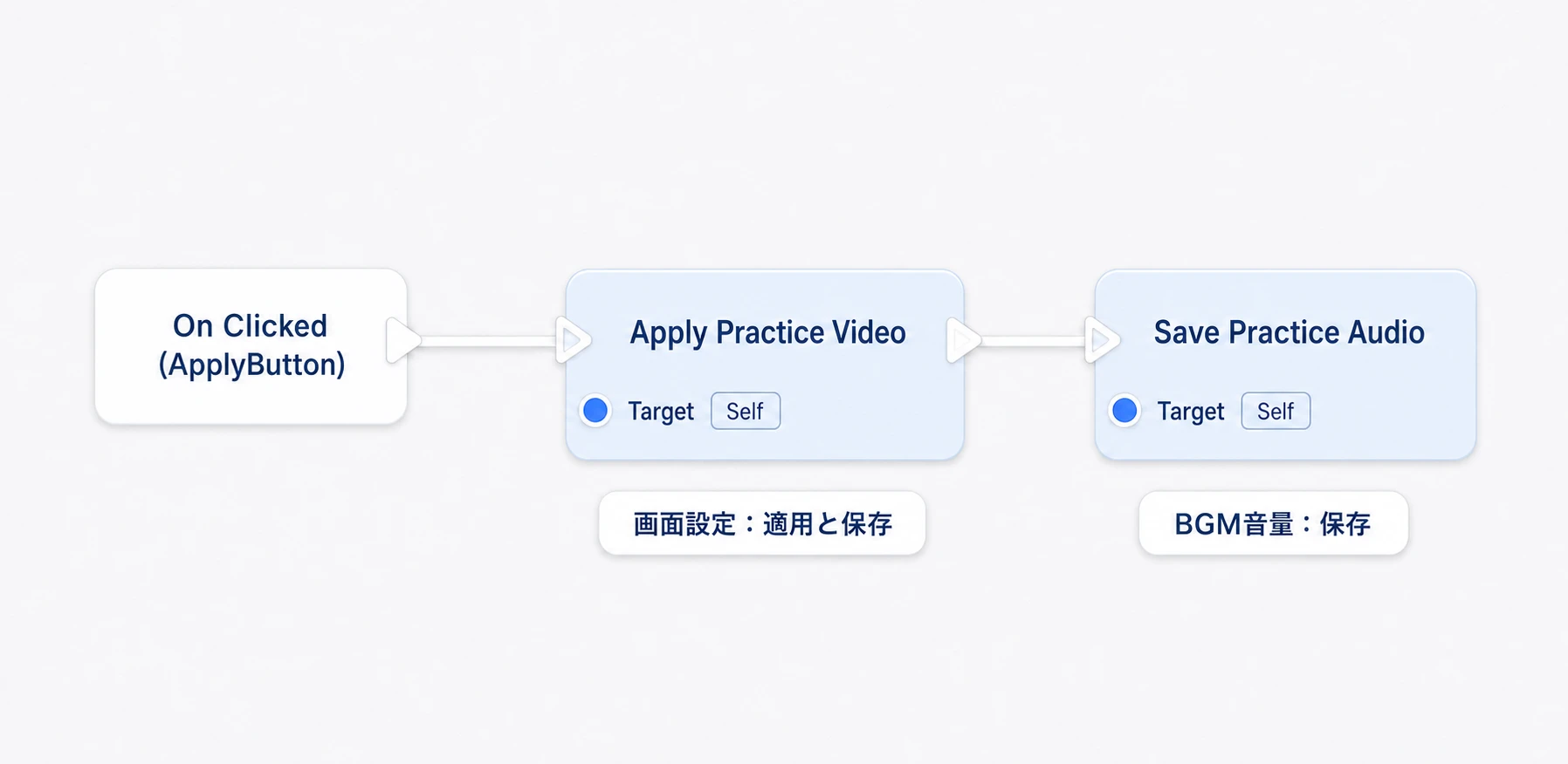 適用・保存ボタンから、画面設定の適用とBGM音量の保存を順に呼ぶ最終接続