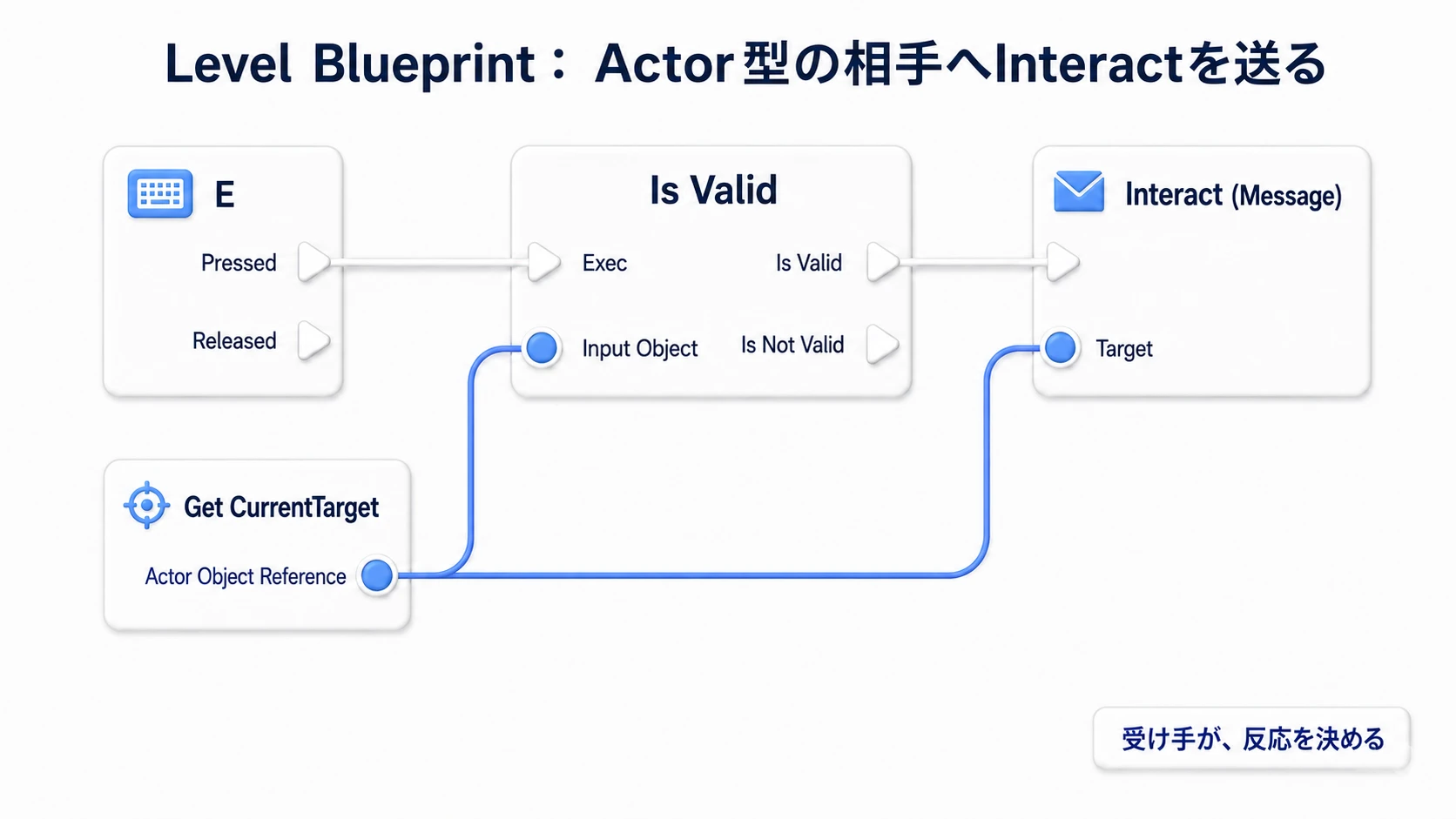 EのPressedからCurrentTargetが有効か調べ、InteractのMessageをその相手へ送る