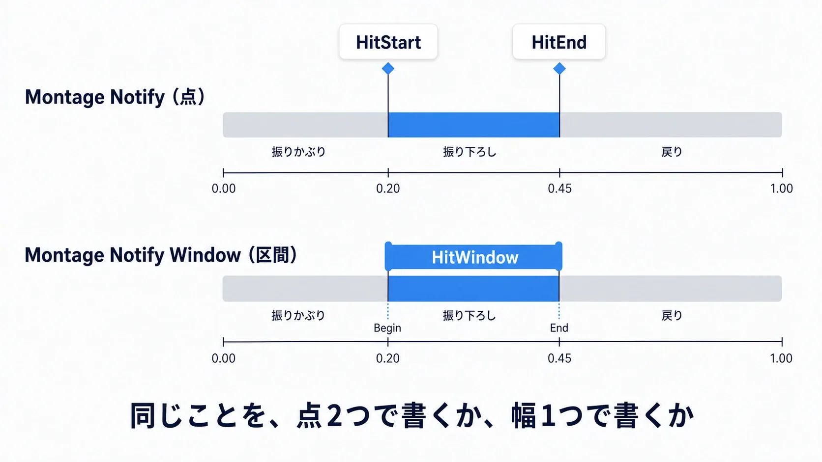 Montageのタイムライン上に瞬間の通知と区間の通知が置かれ、振りかぶり・振り下ろし・戻りの区間が示されたタイムライン図