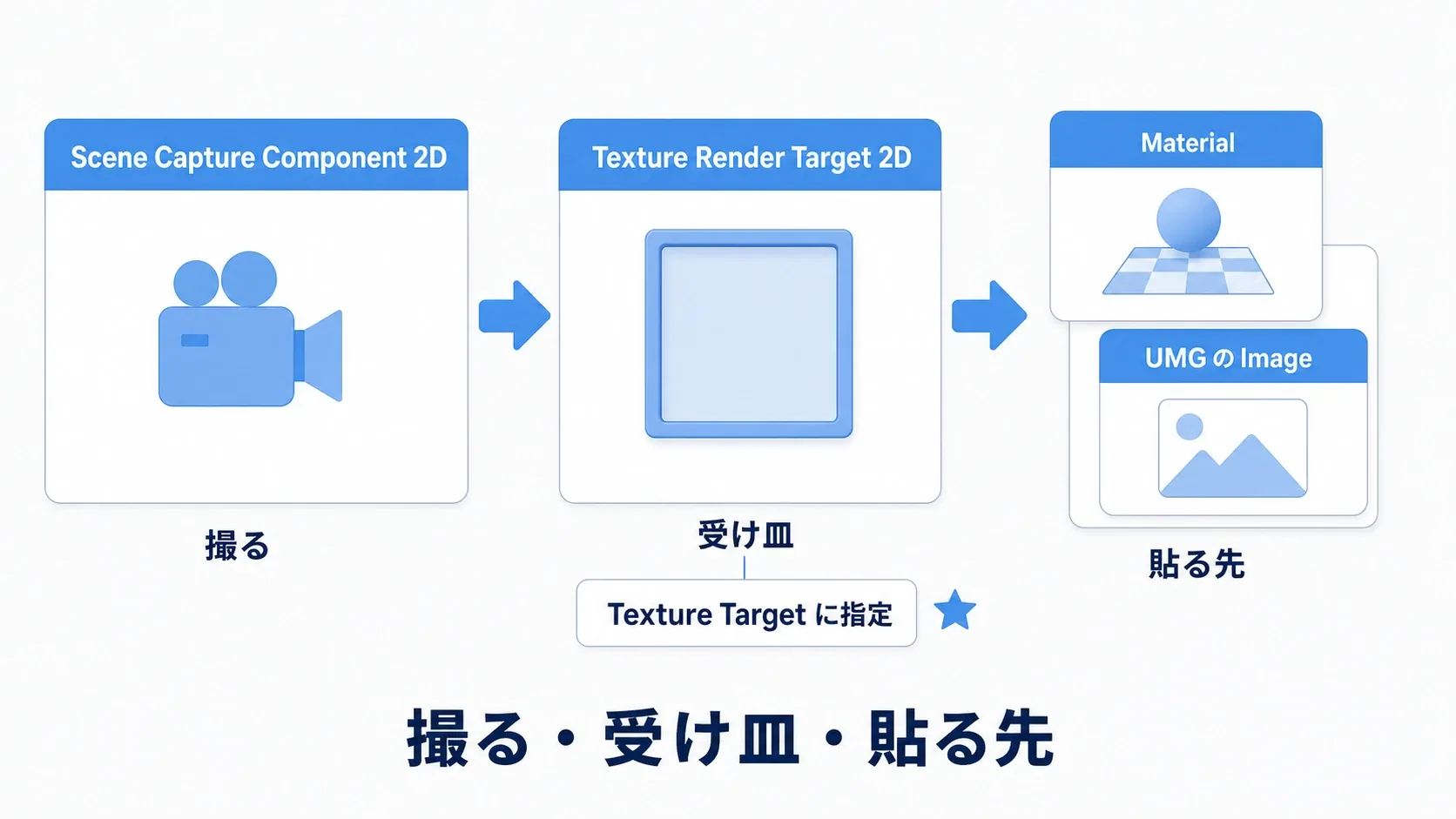 Scene Capture Component 2Dが撮り、Texture Render Target 2Dが受け取り、MaterialやUMGのImageへ貼られる3段階の流れ図