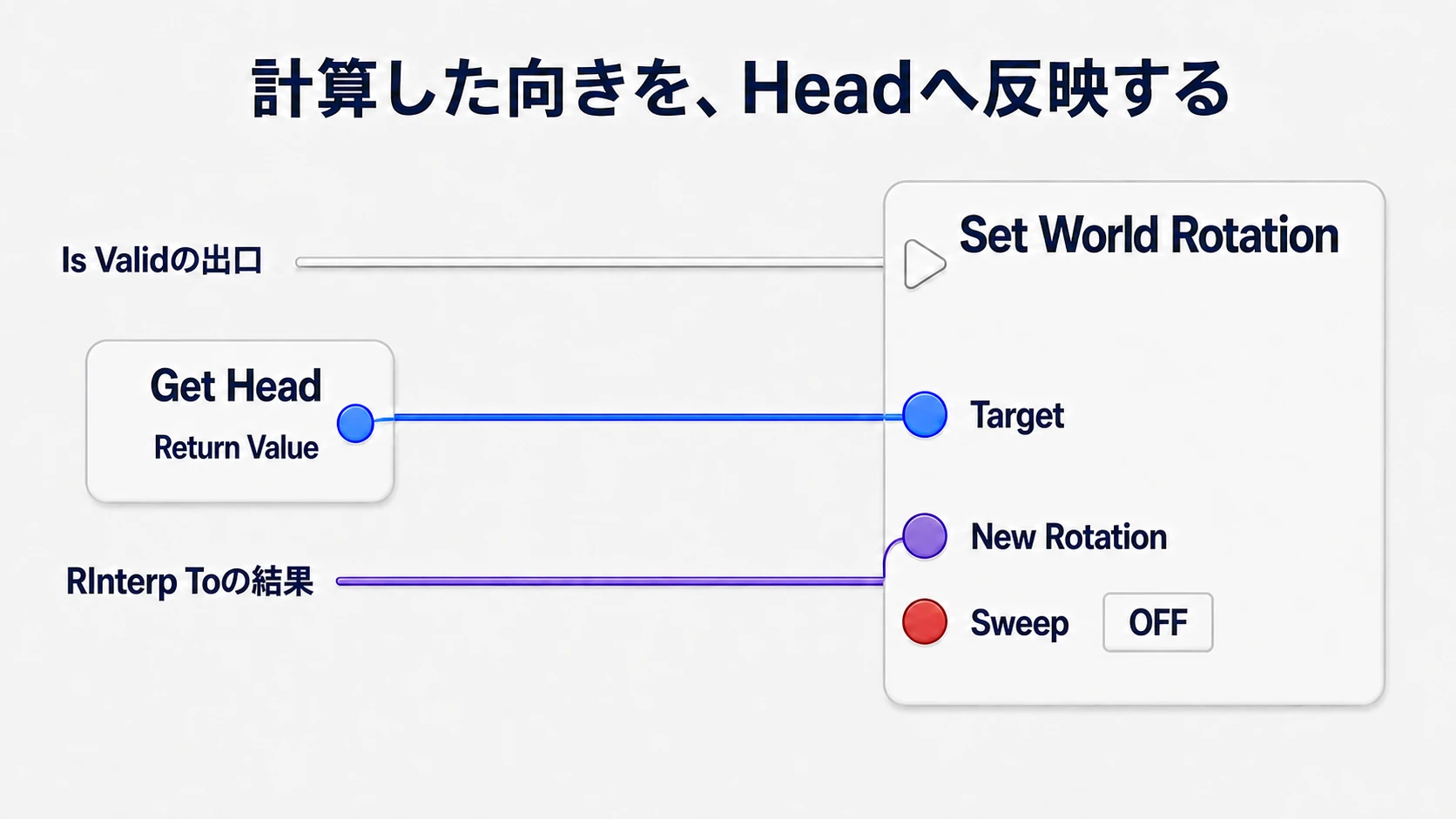 Is Valid側の実行でSet World Rotationを呼び、HeadへRInterp Toの結果を反映する接続