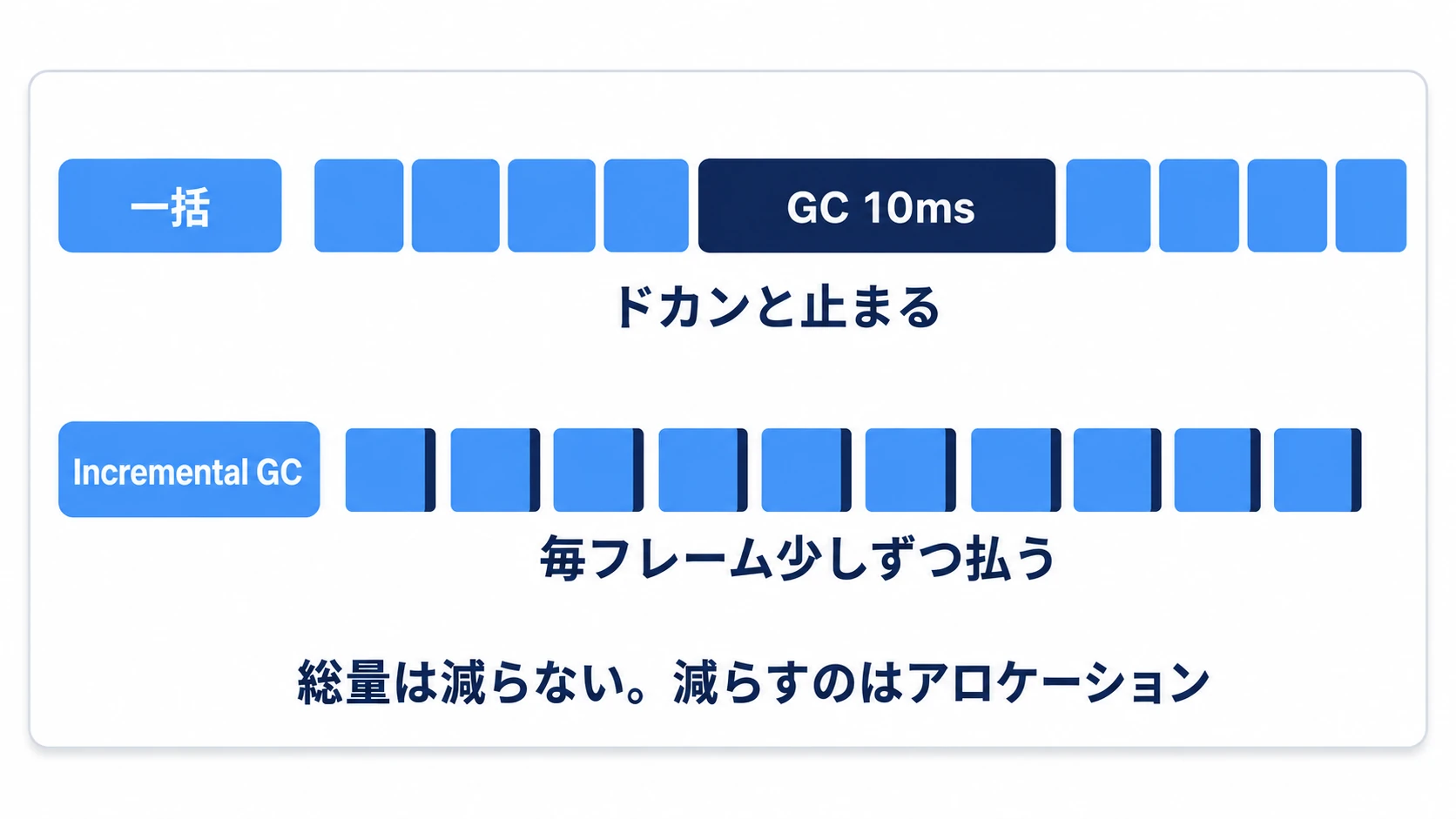 Incremental GCの比較図。一括では大きなGC停止がドカンと入るが、Incremental GCでは毎フレーム少しずつ払う。総量は減らないので、減らすべきはアロケーション