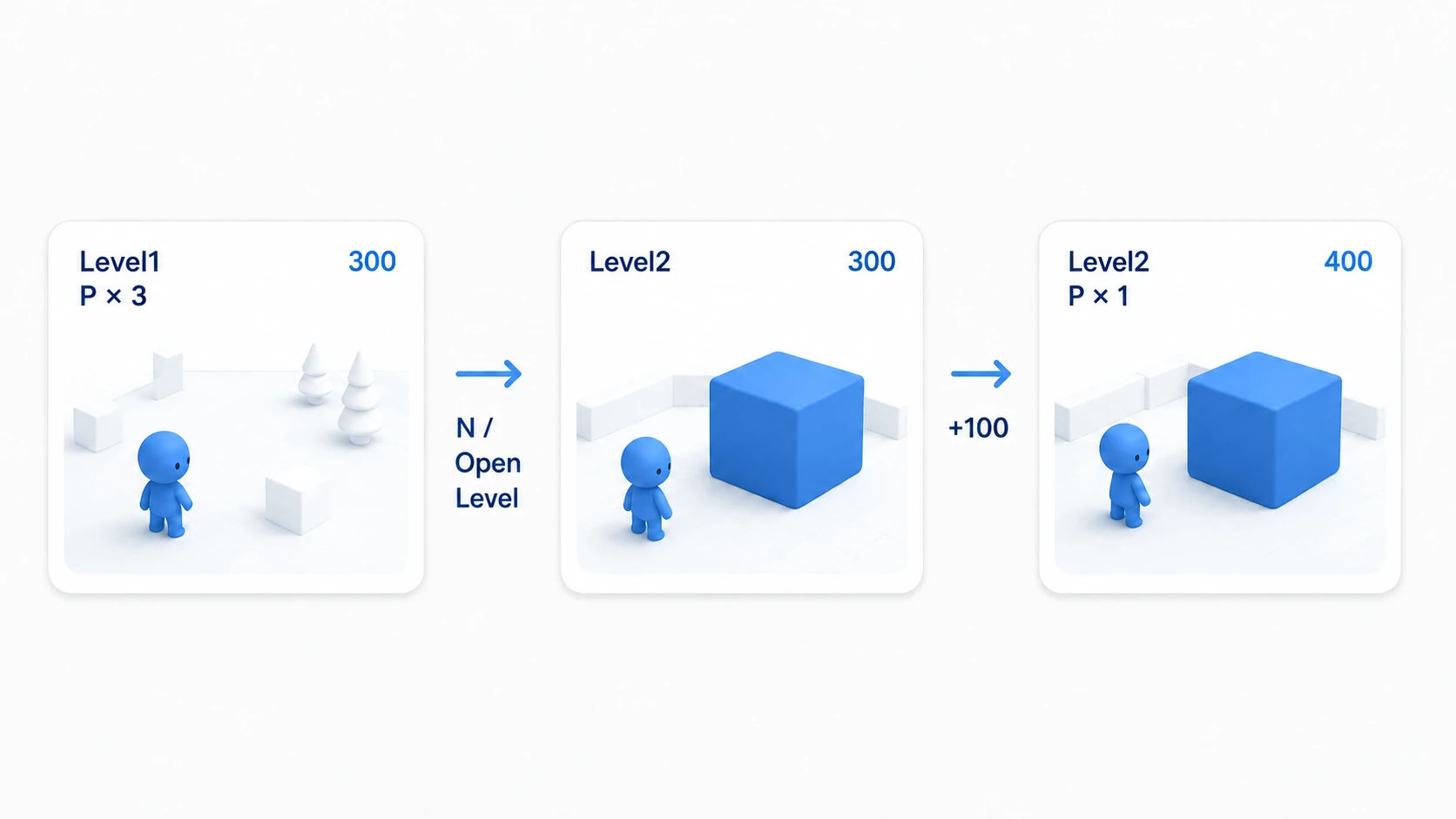 Pressing P three times in Level1 gives 300, moving to Level2 with N keeps 300, and another P gives 400
