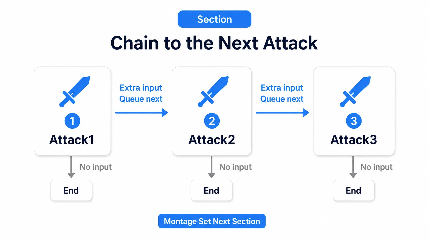 Reserving the next Section when there is additional input, and ending the attack when there is not