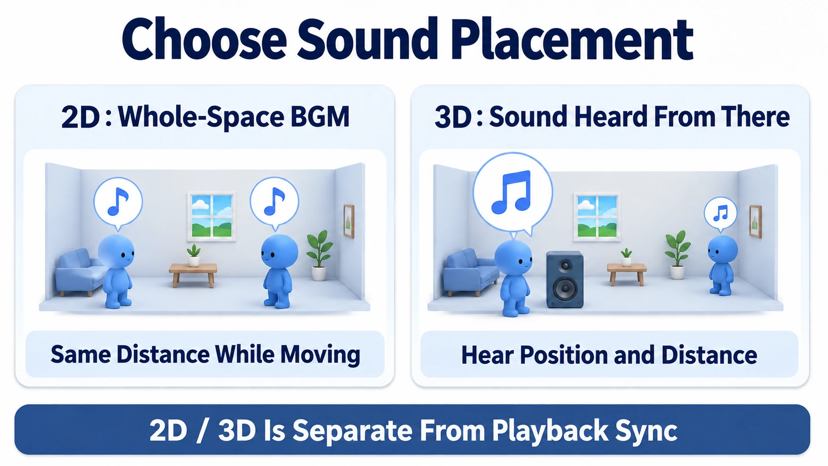2D sound is identical anywhere in the room; 3D sound grows as you approach