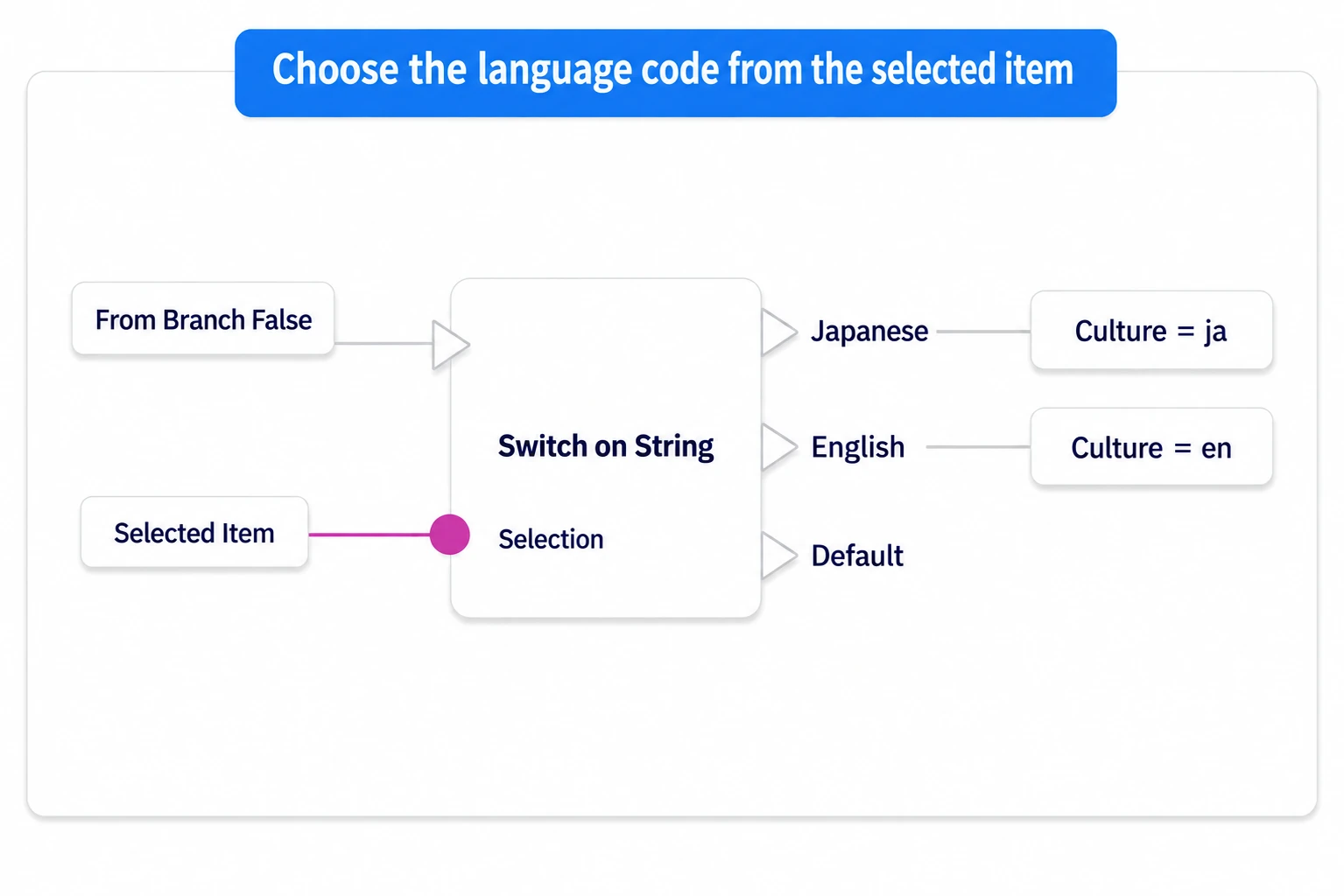 When not syncing, evaluating Selected Item with Switch on String