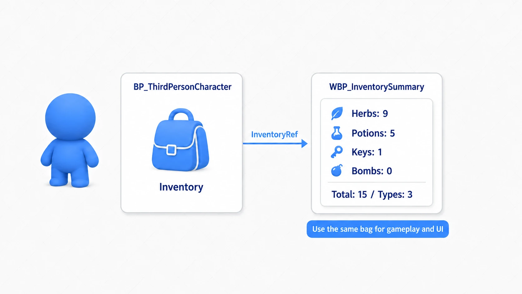 Passing the Character's Inventory to the Widget so both read the same bag