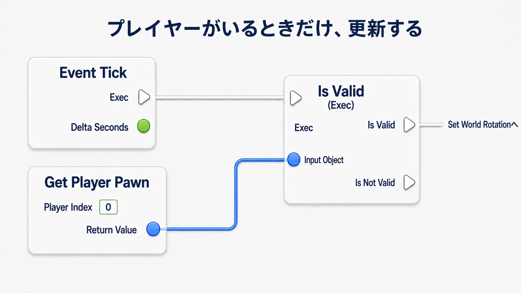 TickからIs Validへ進み、Get Player Pawnで取得した相手が有効なときだけ回転の更新へ進む接続