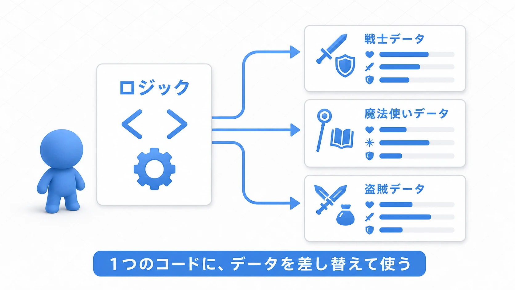 1つのロジック(コード)が、戦士データ・魔法使いデータ・盗賊データという差し替え可能な複数のデータを読み込んで別々のキャラになる図