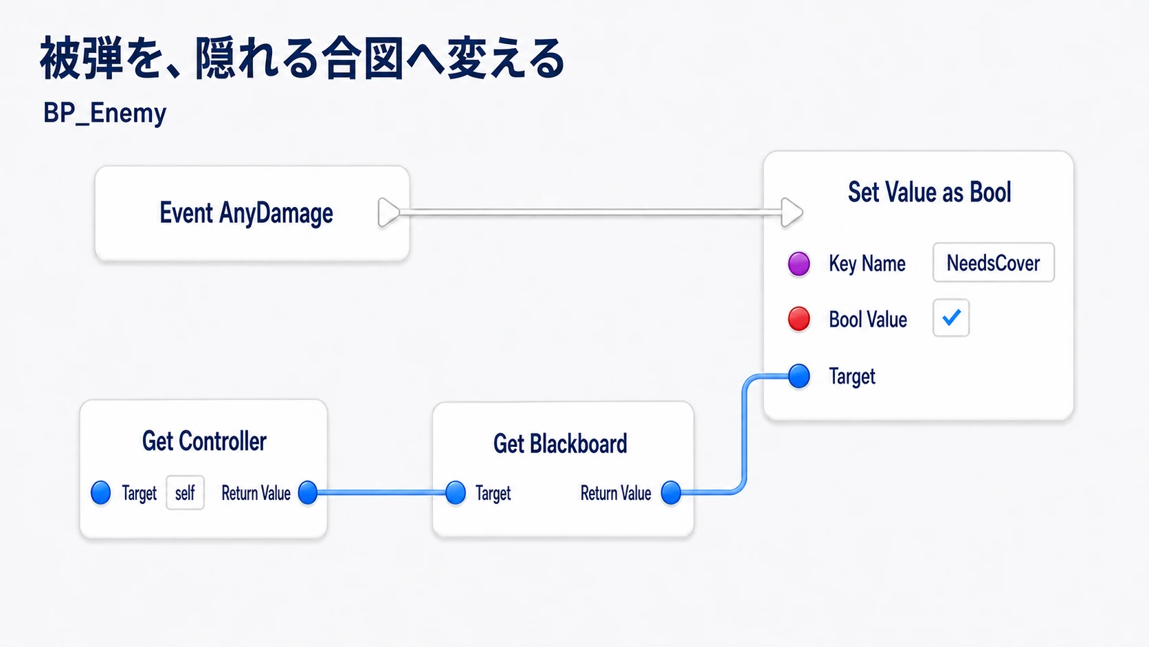 敵のAnyDamageから、自分のControllerが使うBlackboardのNeedsCoverをtrueにする