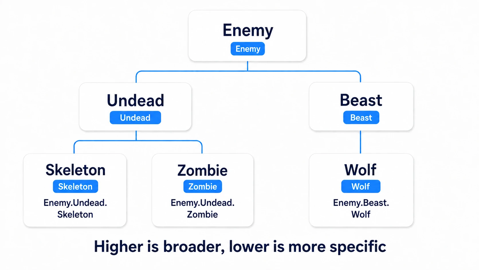 A hierarchy branching Enemy into Undead and Beast, with Skeleton and Zombie under Undead and Wolf under Beast