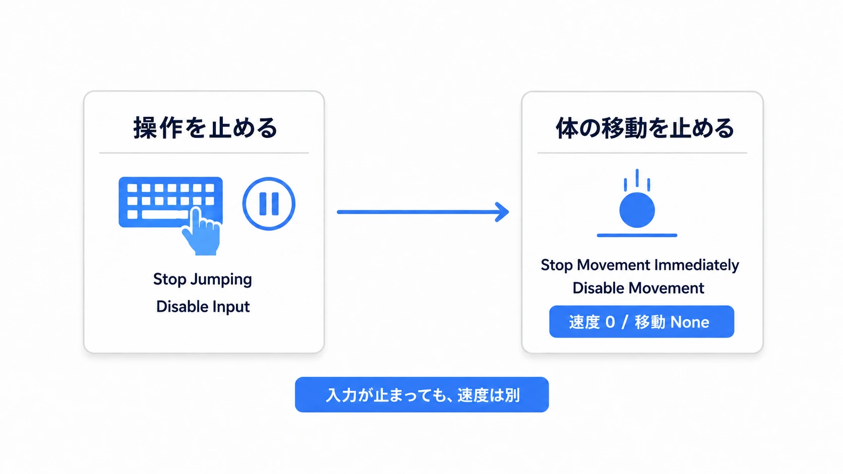入力を止める処理と、速度を0にして移動を止める処理を順に実行する