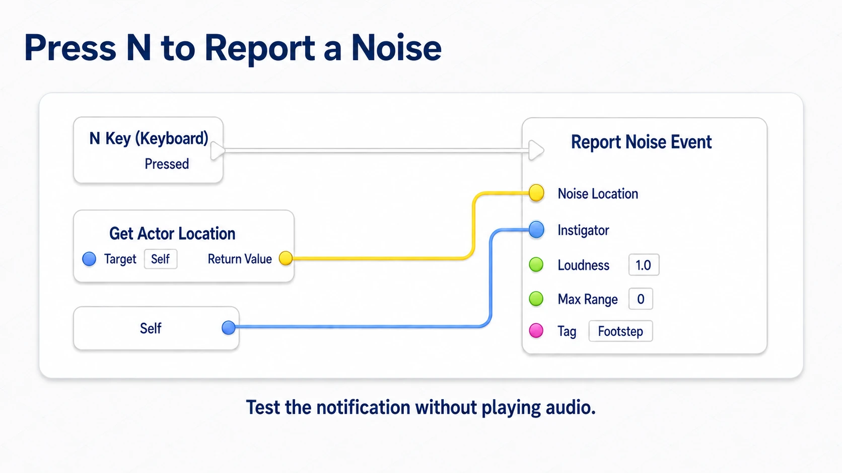 Calling Report Noise Event from the N key, passing the player's location and Self