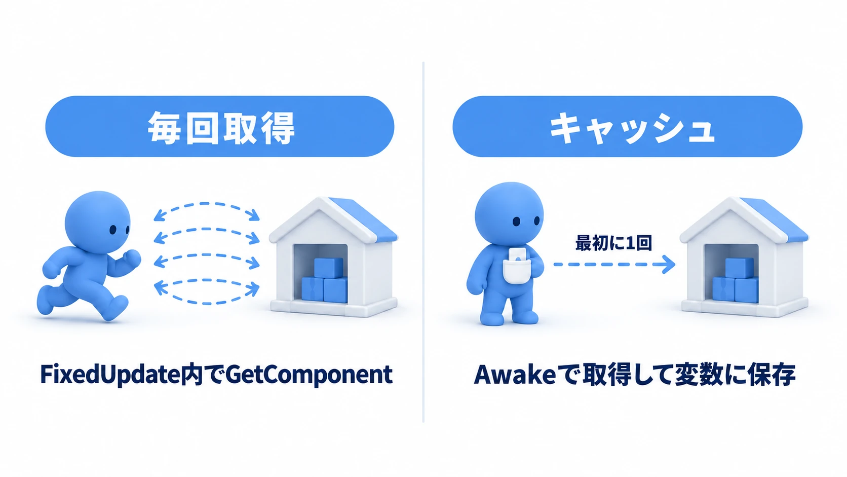 GetComponentのキャッシュの実例図。悪い例は毎回倉庫へ部品を探しに行く。良い例は最初に1回だけ取得してポケット（変数）に入れ、以後はそこから使う