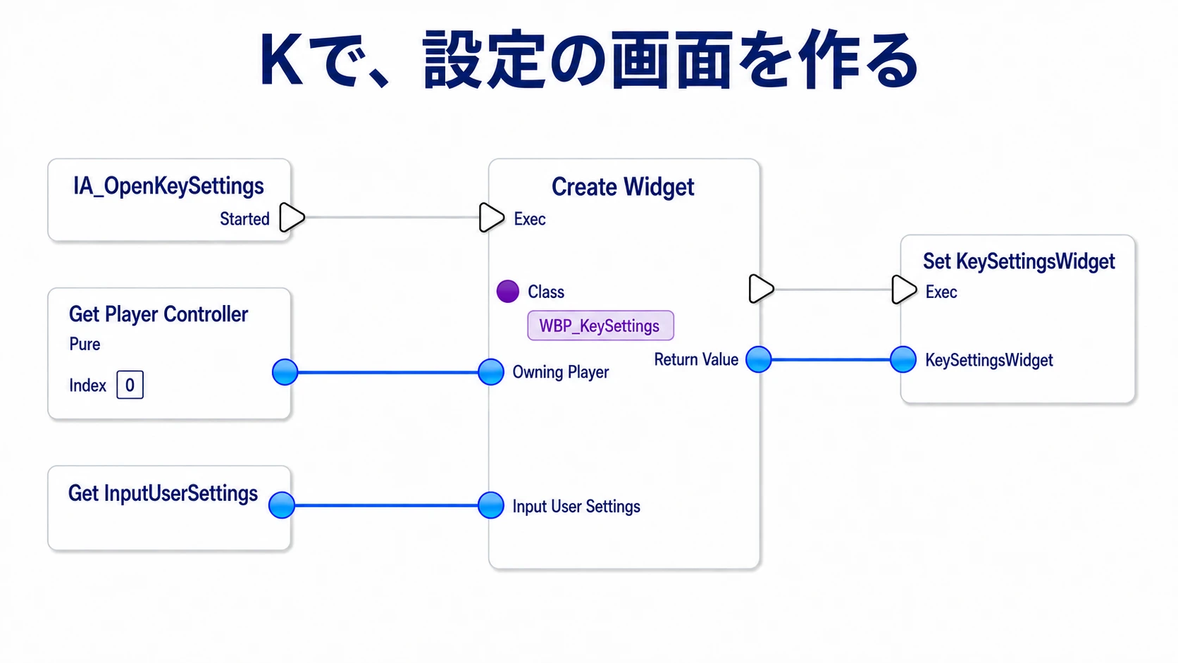 StartedからWidgetを作り、Owning PlayerとInput User Settingsを別々に渡して変数へ保存する