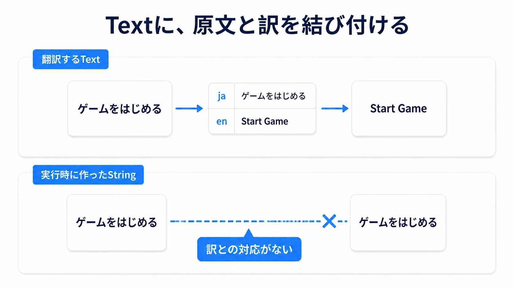 翻訳可能なTextには原文と訳を結び付けられる。実行時に作ったStringにはその対応がない