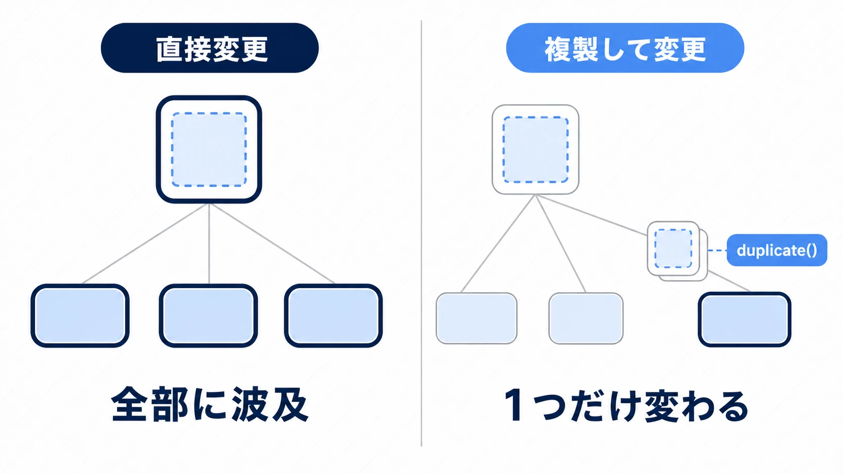 StyleBoxを直接変更すると全ボタンに波及するが、duplicate()で複製してから変更すれば1つだけ変わる比較図