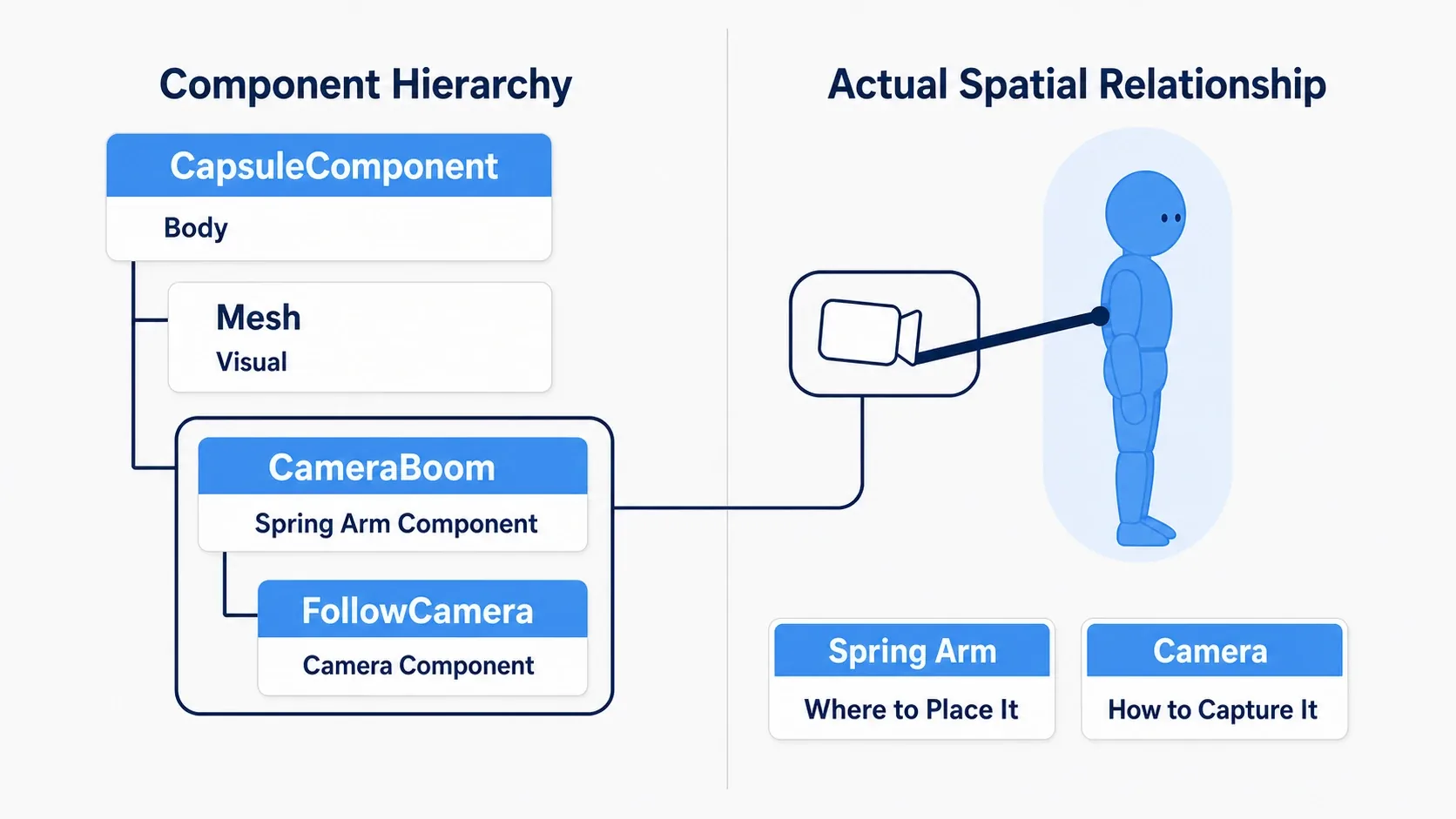 Parent-child diagram showing CameraBoom (Spring Arm) under CapsuleComponent, with FollowCamera (Camera) hanging below it