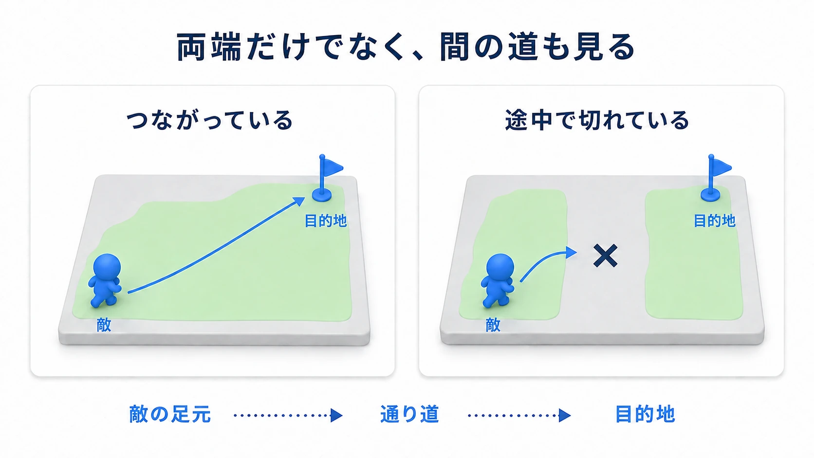 敵と目的地がそれぞれNavMesh上にあっても、間が切れていると歩く経路がつながらない