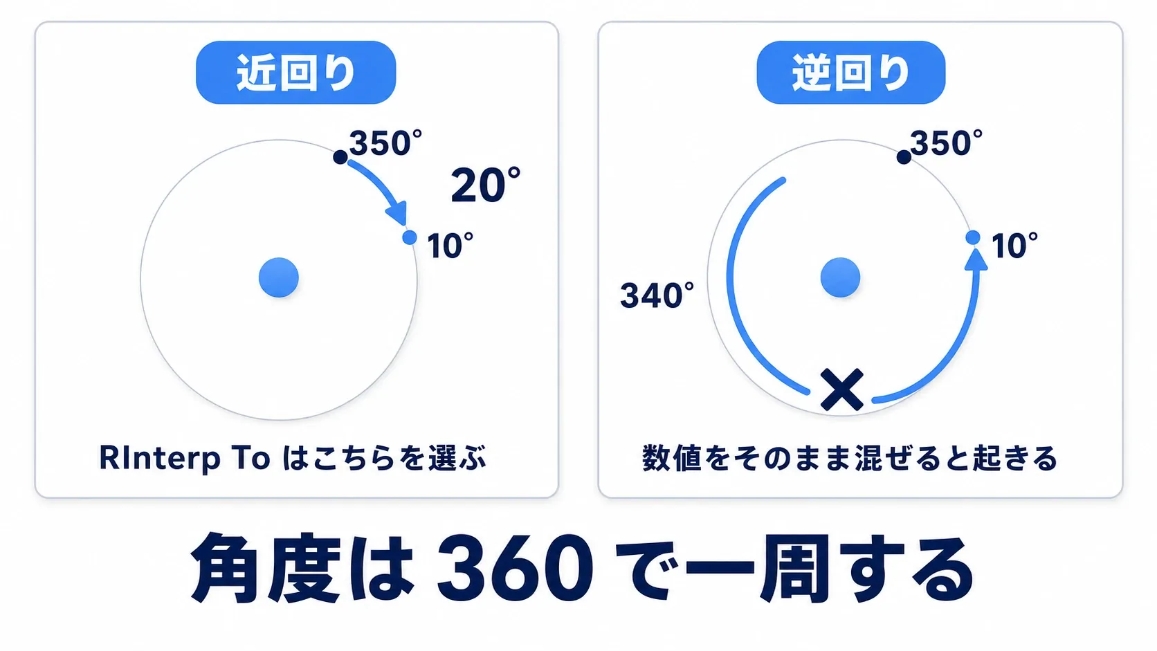 350度から10度へ回すとき、正しい20度の近回りと、数値をそのまま混ぜたときの340度の逆回りを対比した図