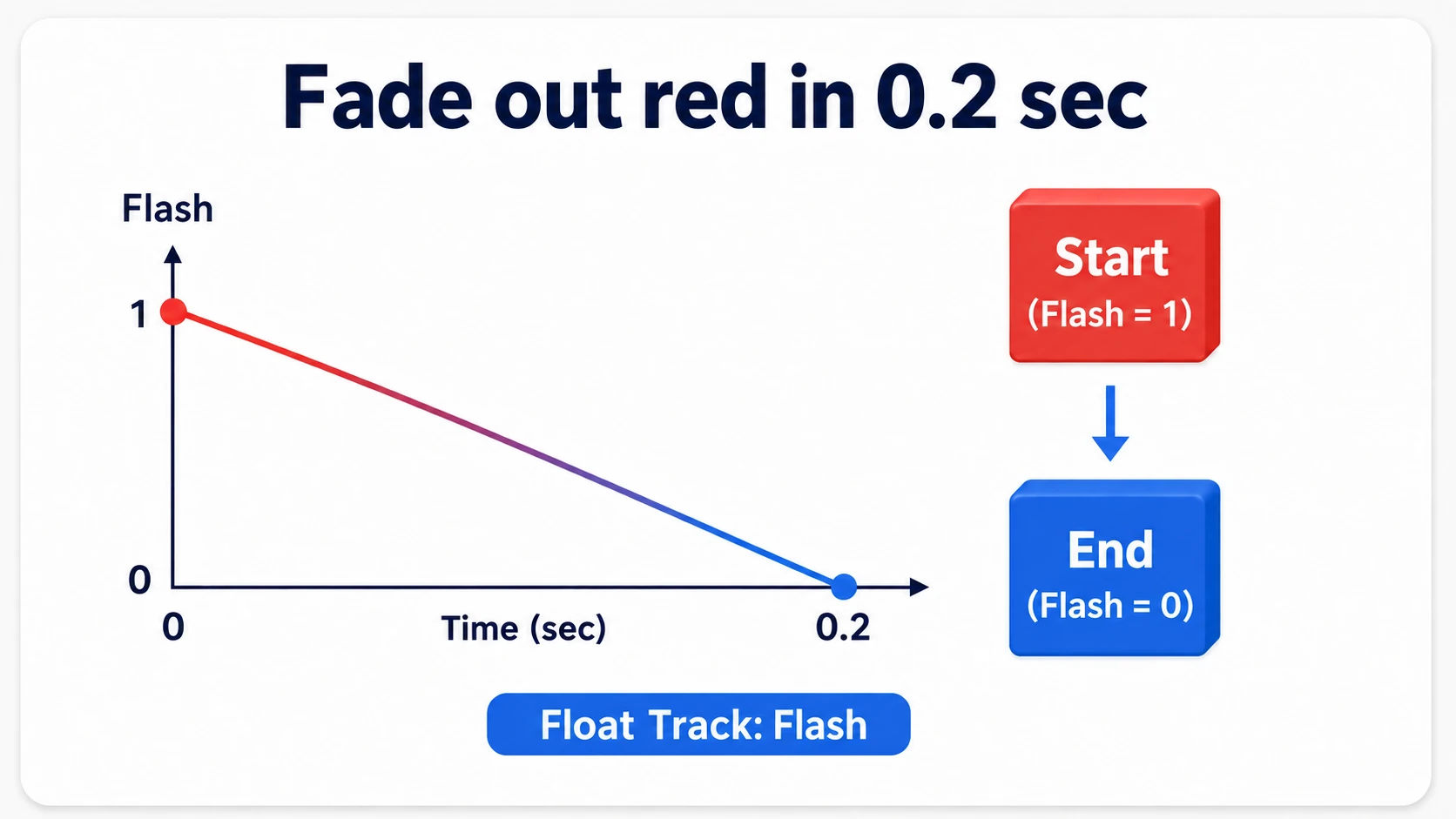 A straight line taking the Float track Flash from 1 at 0 seconds to 0 at 0.2 seconds, matching red returning to blue
