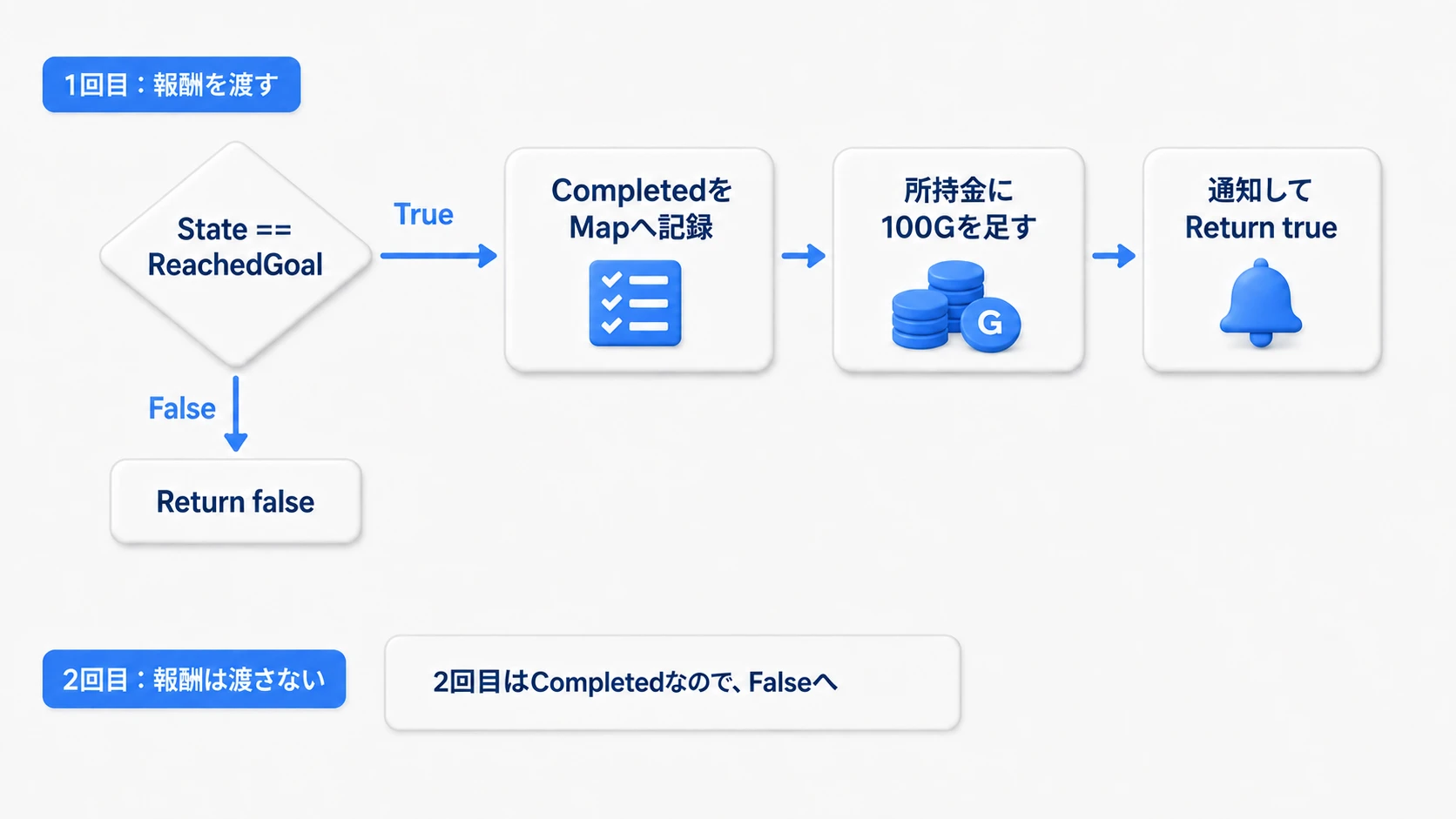 CompletedをMapへ記録し、その後に報酬を足して通知し、成功を返す