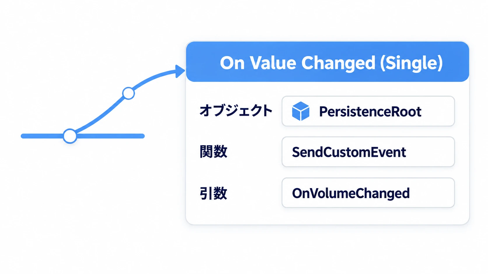 スライダーのOn Value Changedから、メソッド名を文字で指定する