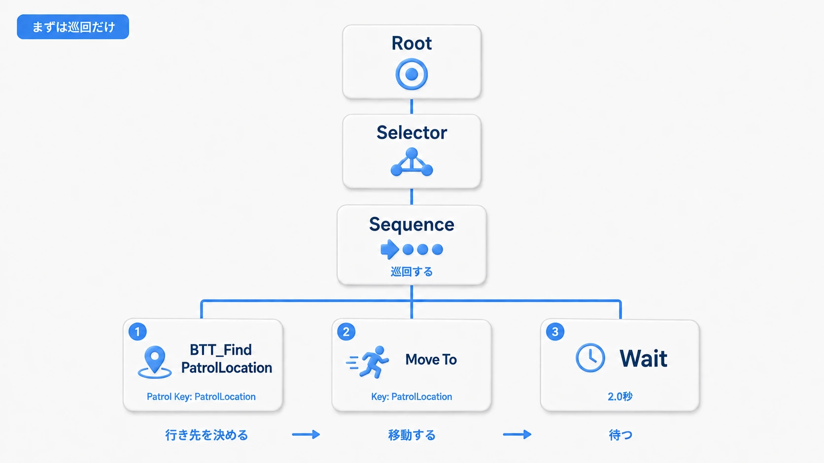 巡回のSequenceは、行き先の決定・移動・2秒の待機を順に実行する