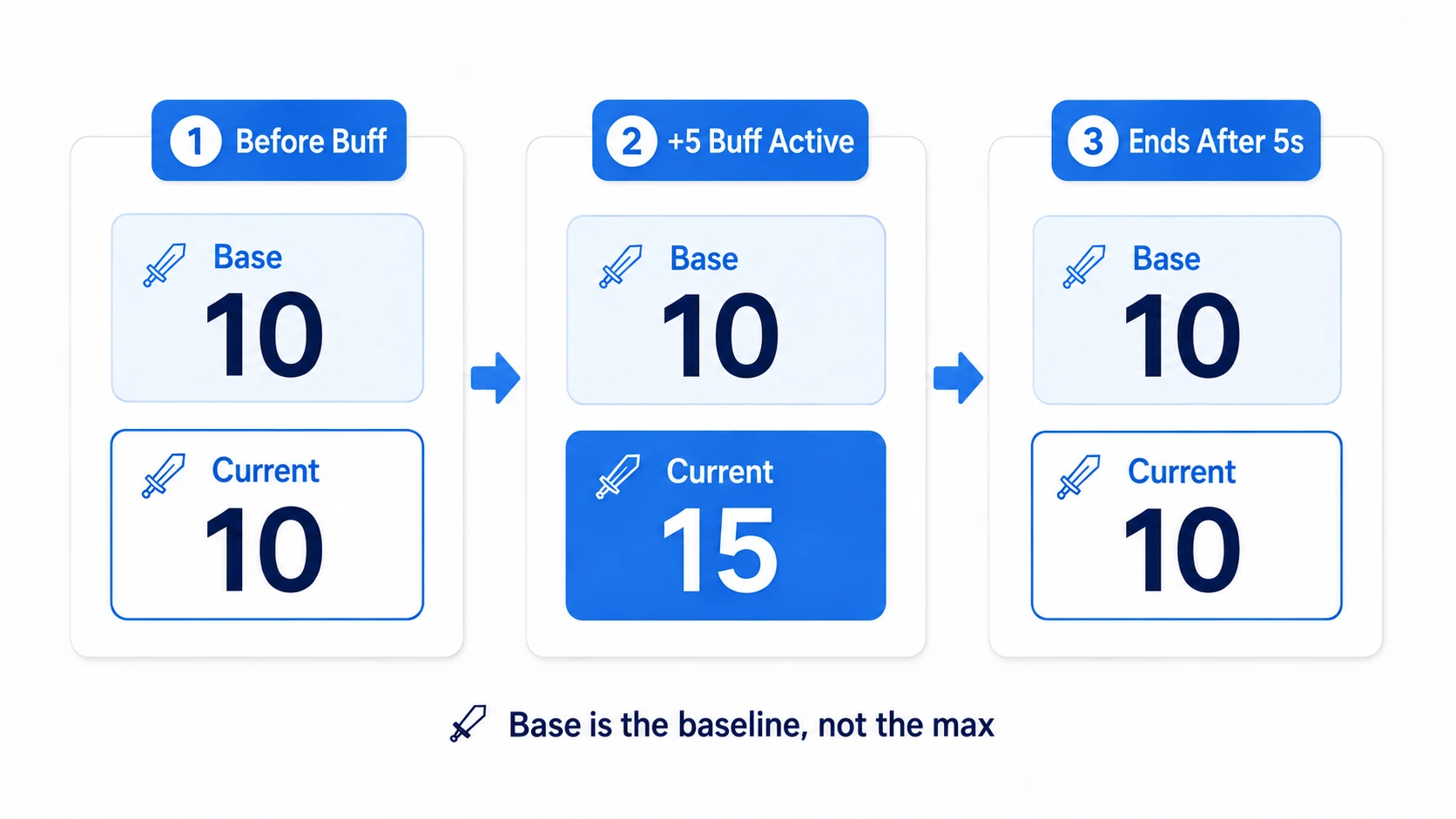 Attack power's Base staying 10 while Current becomes 15 during a buff and returns to 10 afterwards