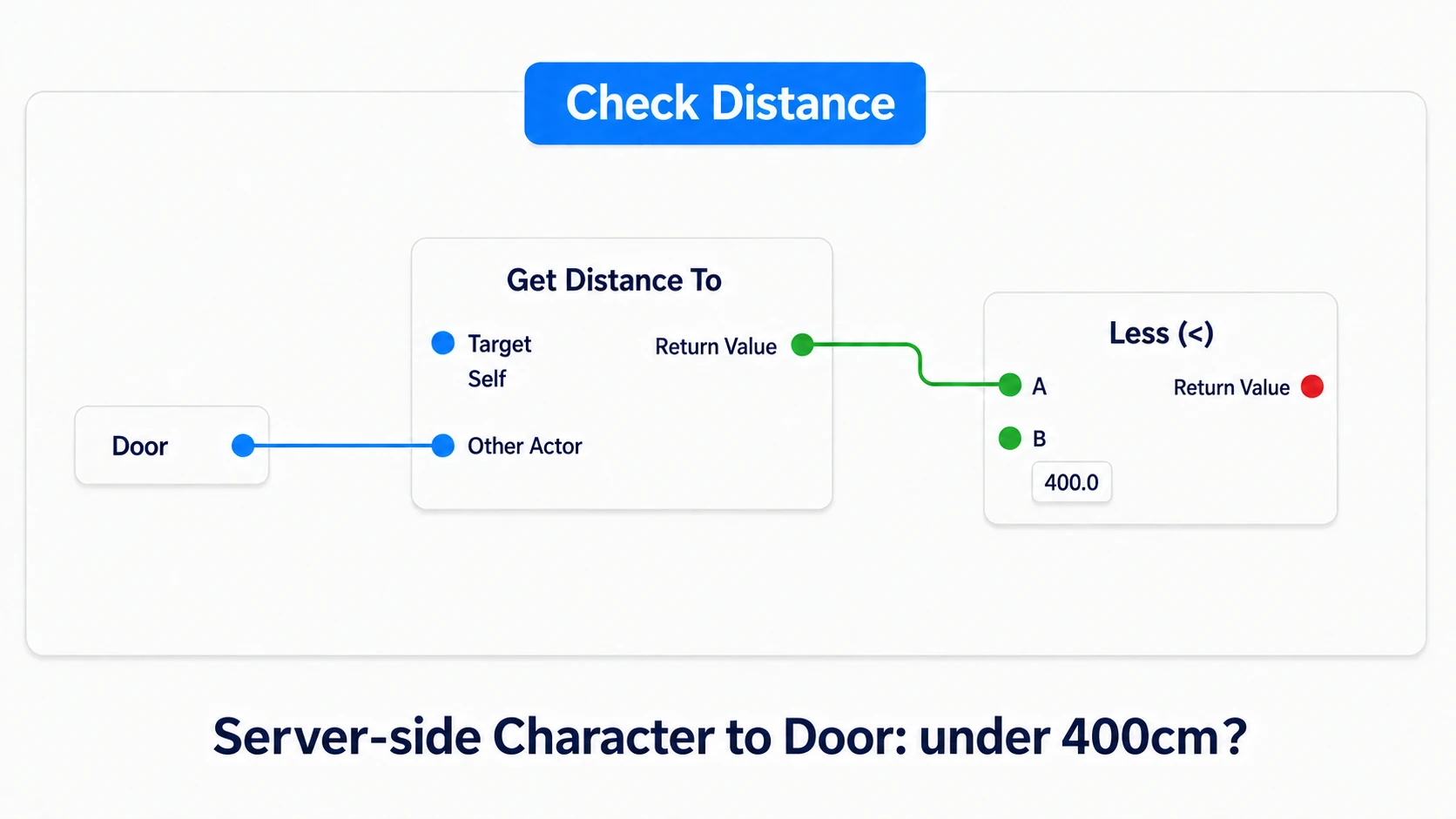 Measuring the distance from the server-side Character to the Door with Get Distance To and comparing against 400