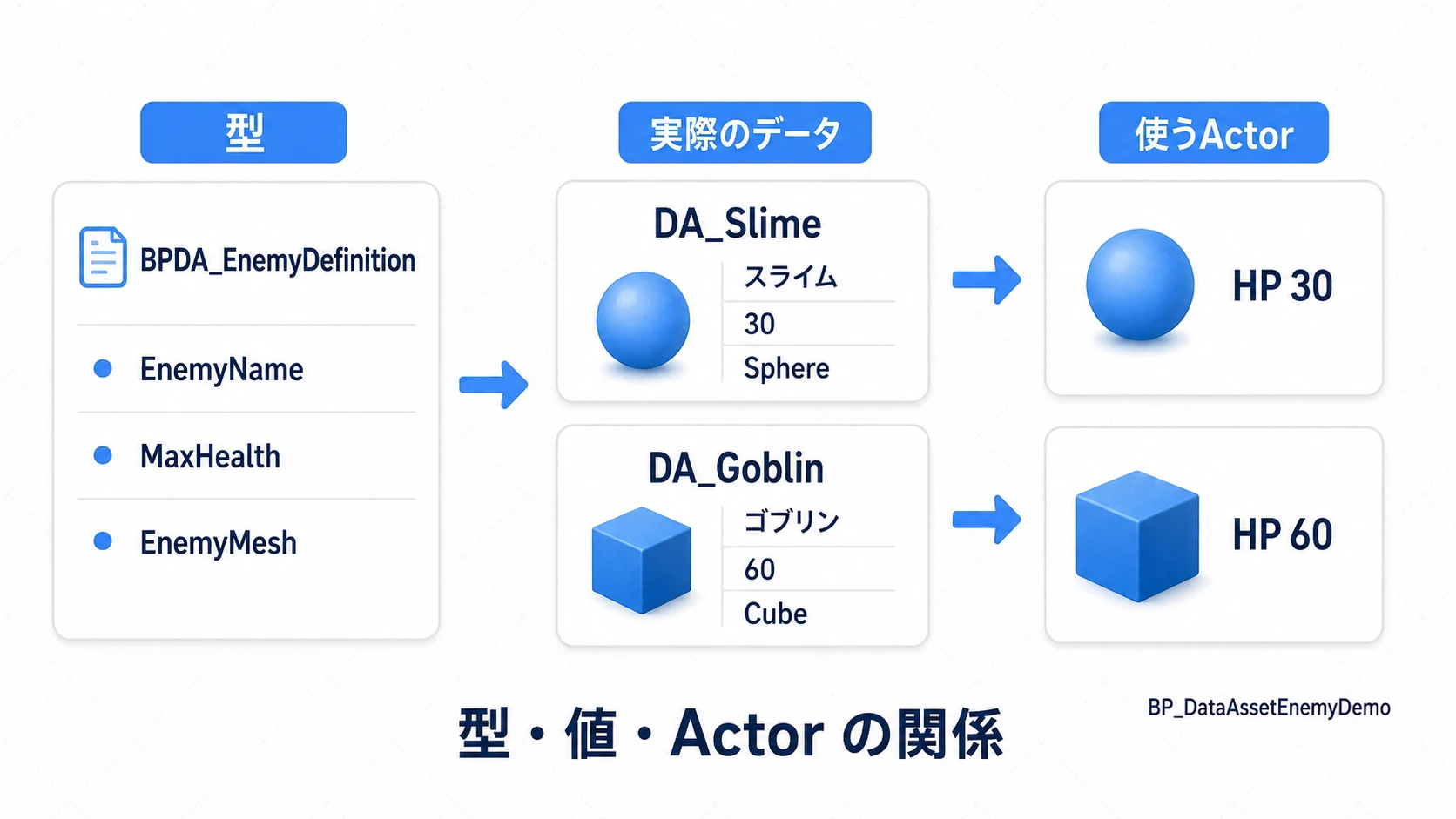 データの型から2枚の実データを作り、Actorがその値を使う関係